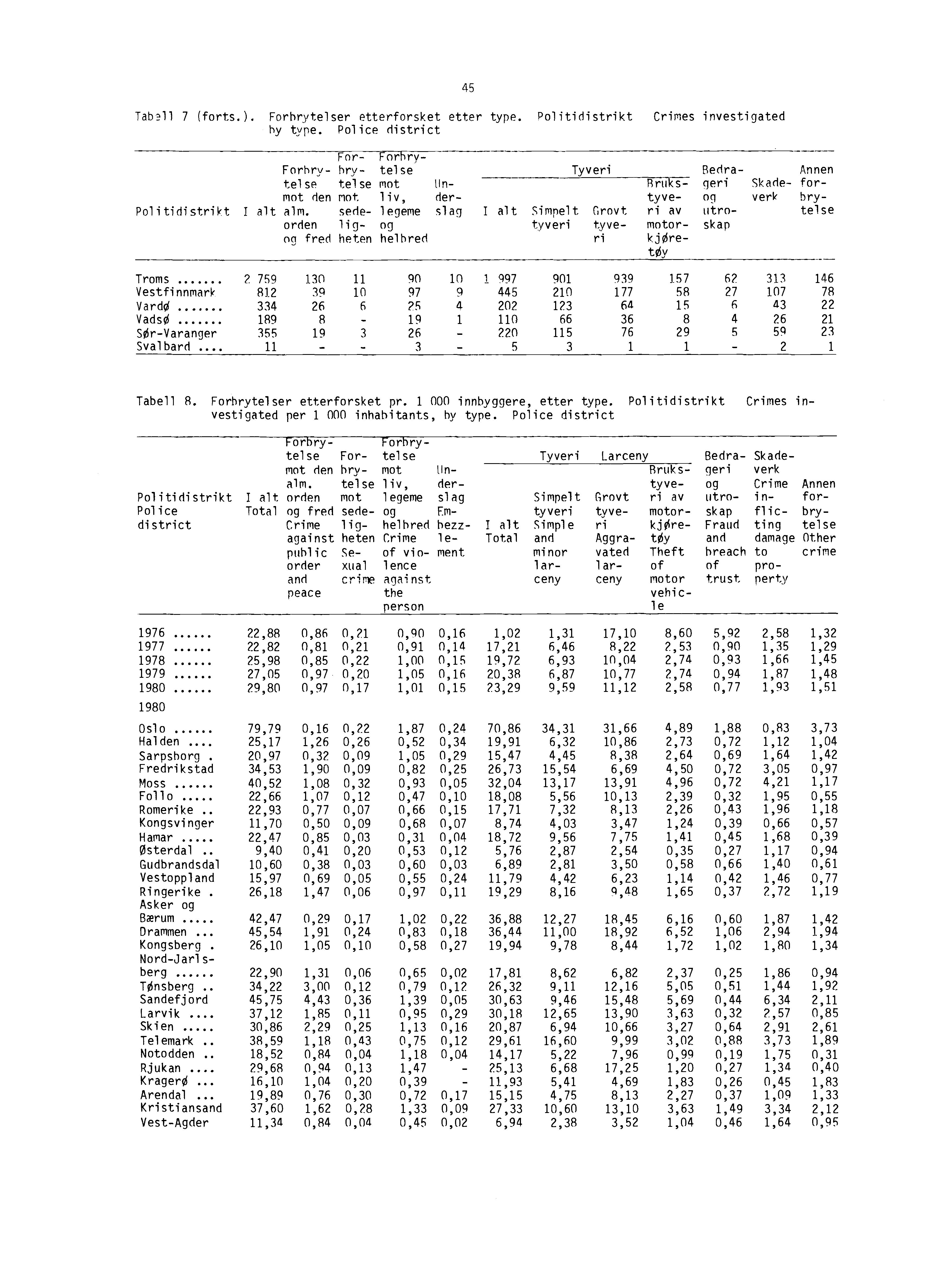 Tabell (forts. Forbrytelser etterforsket etter type. by type. Police district Politidistrikt Crimes investigated Politidistrikt Troms Vestfinnmark Vardtf Vadsø SørVaranger Svalbard I alt Forbryte!