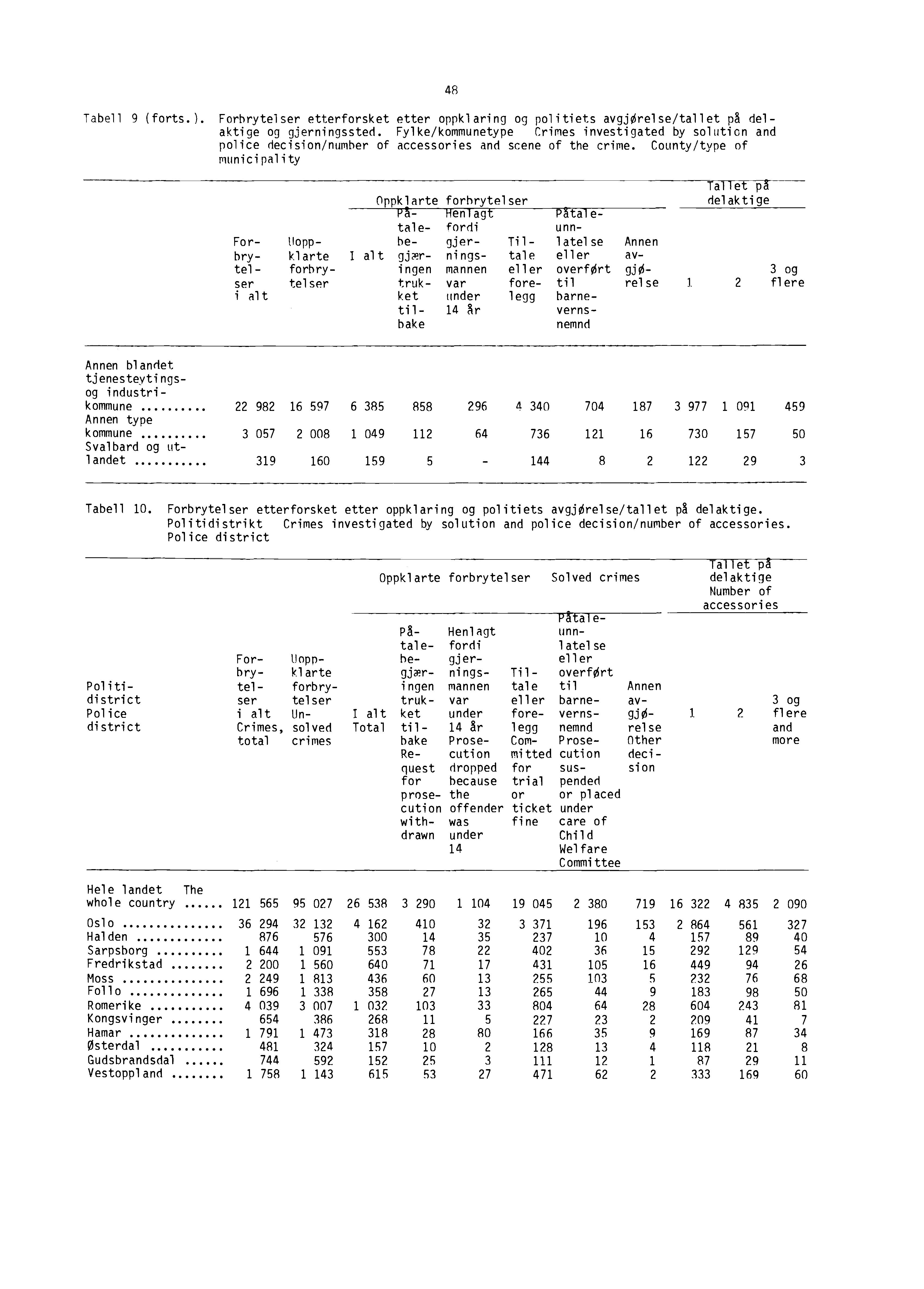 Tabell (forts.). Forbrytelser etterforsket etter oppklaring og politiets avgjørelse/tallet på delaktige og gjerningssted.