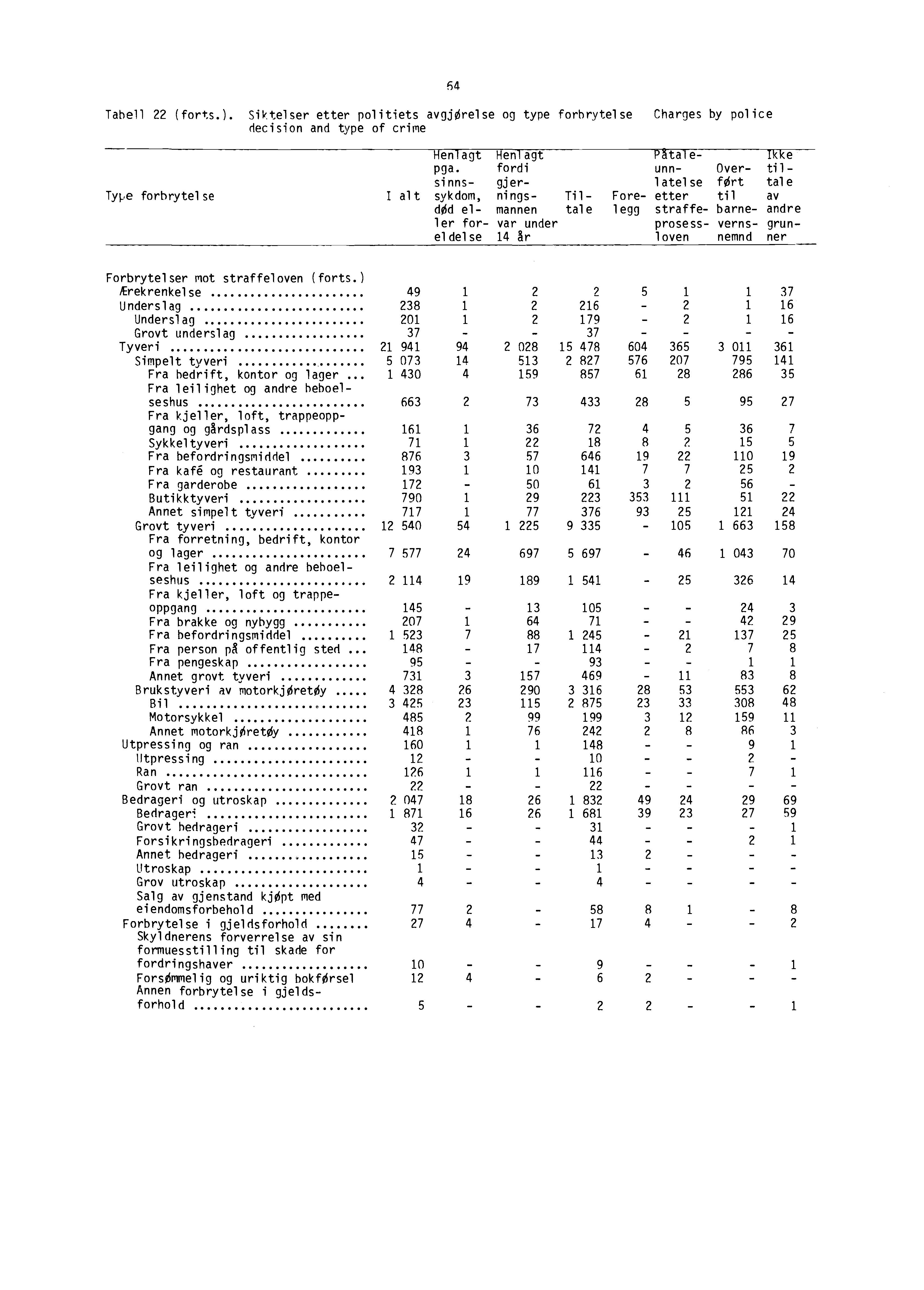 Tabell (forts.). Type forbrytel se Siktelser etter politiets avgjørelse og type forbrytelse decision and type of crime HenlagtHenTagt pga.