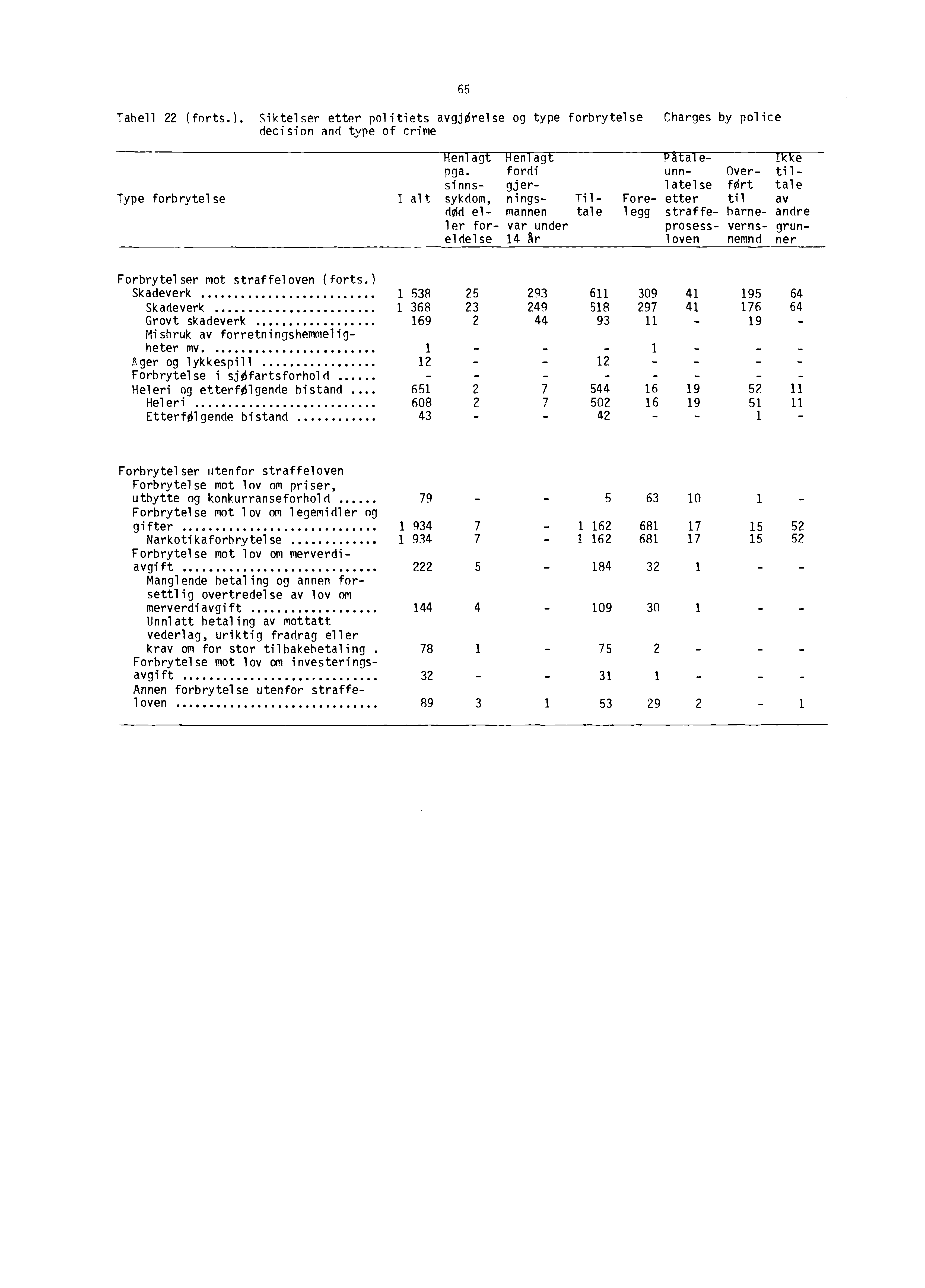 Tabell (forts.). Siktelser etter politiets avgjørelse og type forbrytelse decision and type of crime Charges by pol ice Type forbrytelse Henlagt Henlagt Påtalepga.