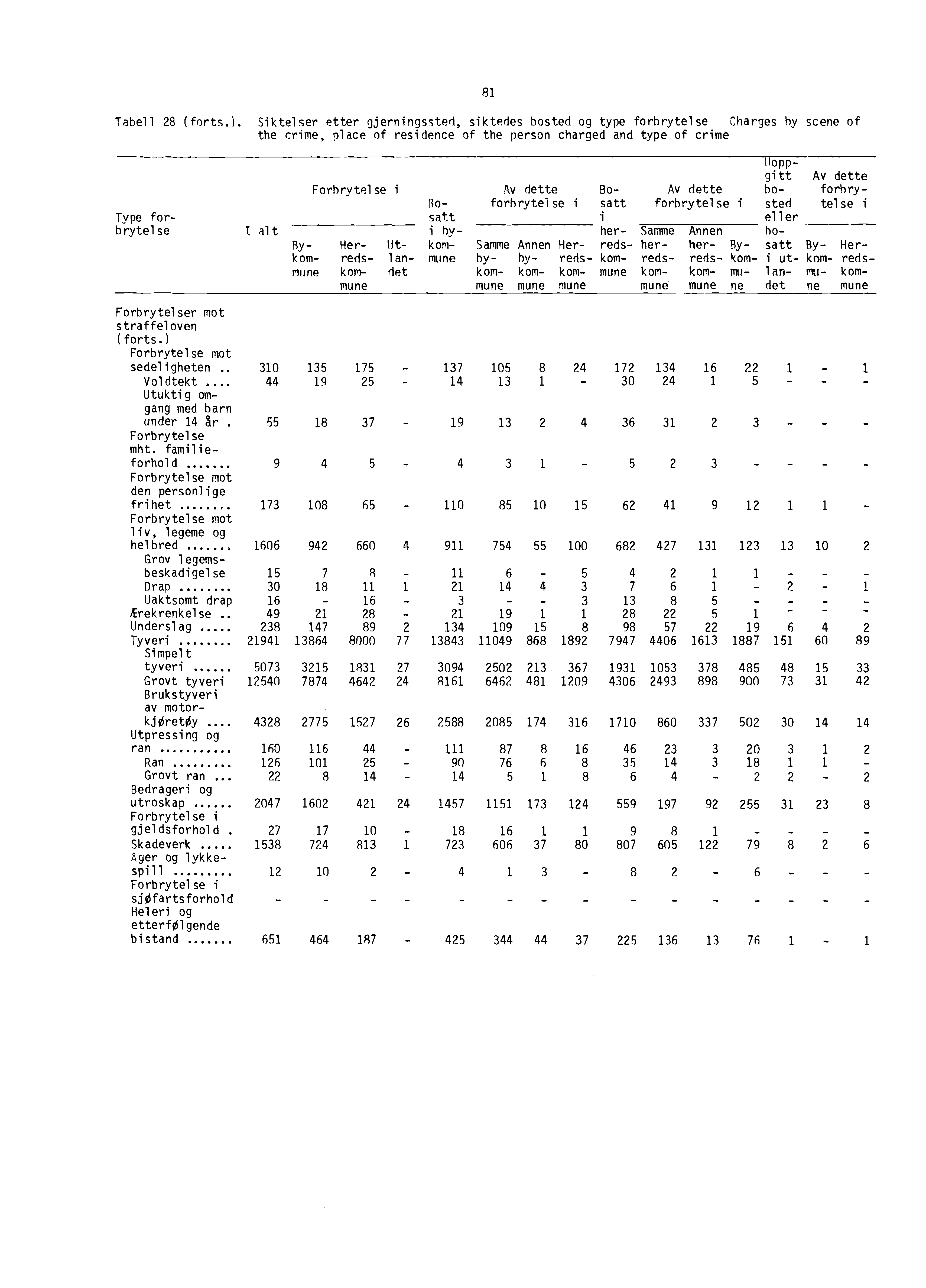 Tabell (forts.). Siktelser etter gjerningssted, siktedes bosted og type forbrytelse Charges by scene of the crime, place of residence of the person charged and type of crime Forbryte!