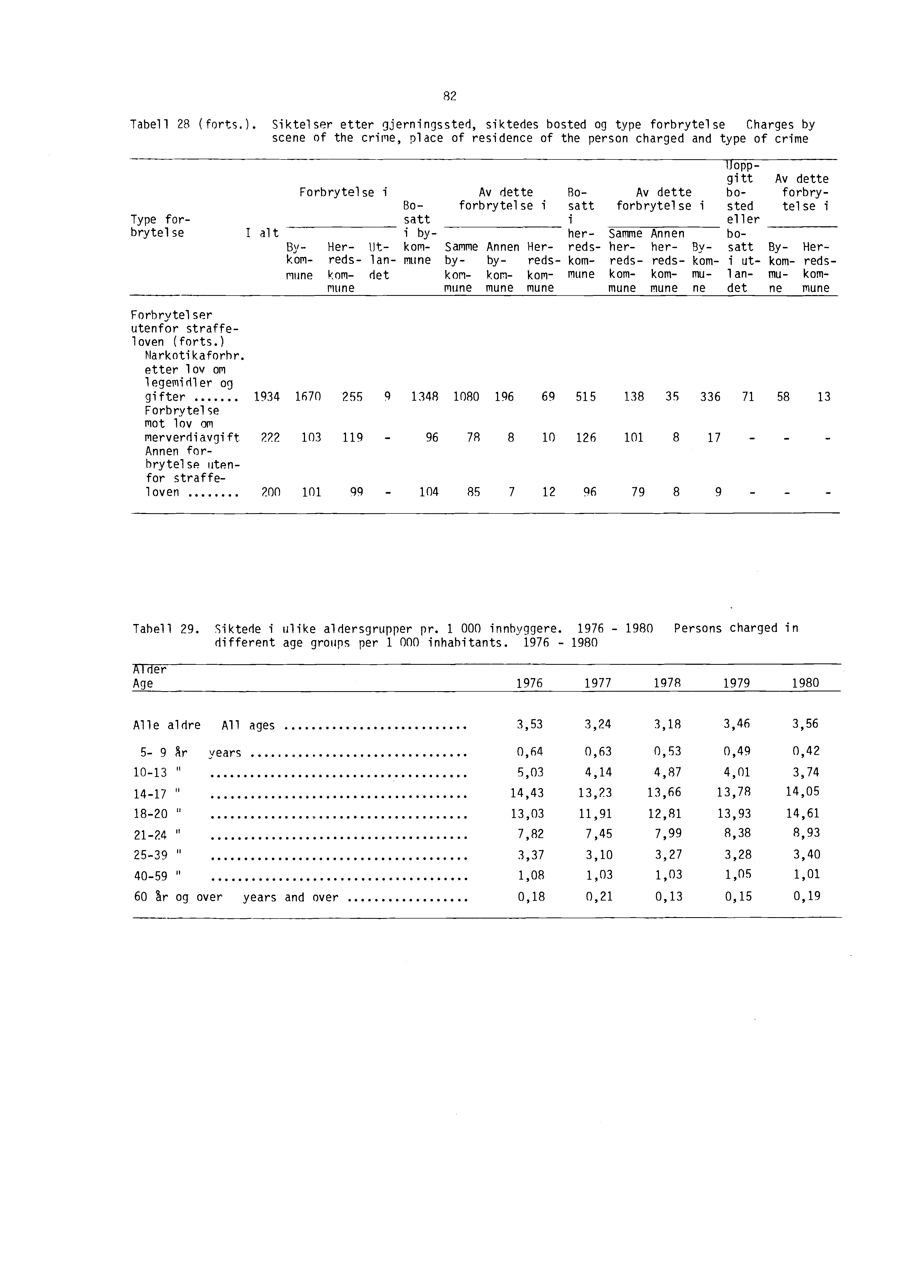 Tabell (forts. Siktelser etter gjerningssted, siktedes bosted og type forbrytelse Charges by scene of the crine, place of residence of the person charged and type of crime Type forbryte!