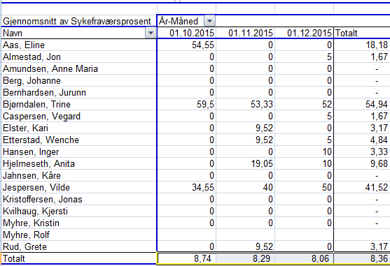 8 Timeflex Ledermodul pivottabell i menyen. Hold shift tasten nede og trykk en pil opp. Du velger da område uten sumraden i slutten. Trykk så OK. Sett hake på navn, og dra den ned til radetiketter.