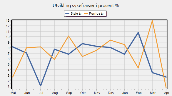 Full oversikt over ansattdata 5 Det neste bildet varsler fare for brudd på AML. Når pilen står på grønt viser det at noen nærmer seg grensen.