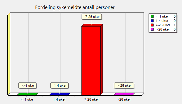 6 Timeflex Ledermodul Nederst på siden kommer det varsler om ting leder må passe på. Disse varslene vil komme avhengig av hva du har valgt under innstillinger. 2.