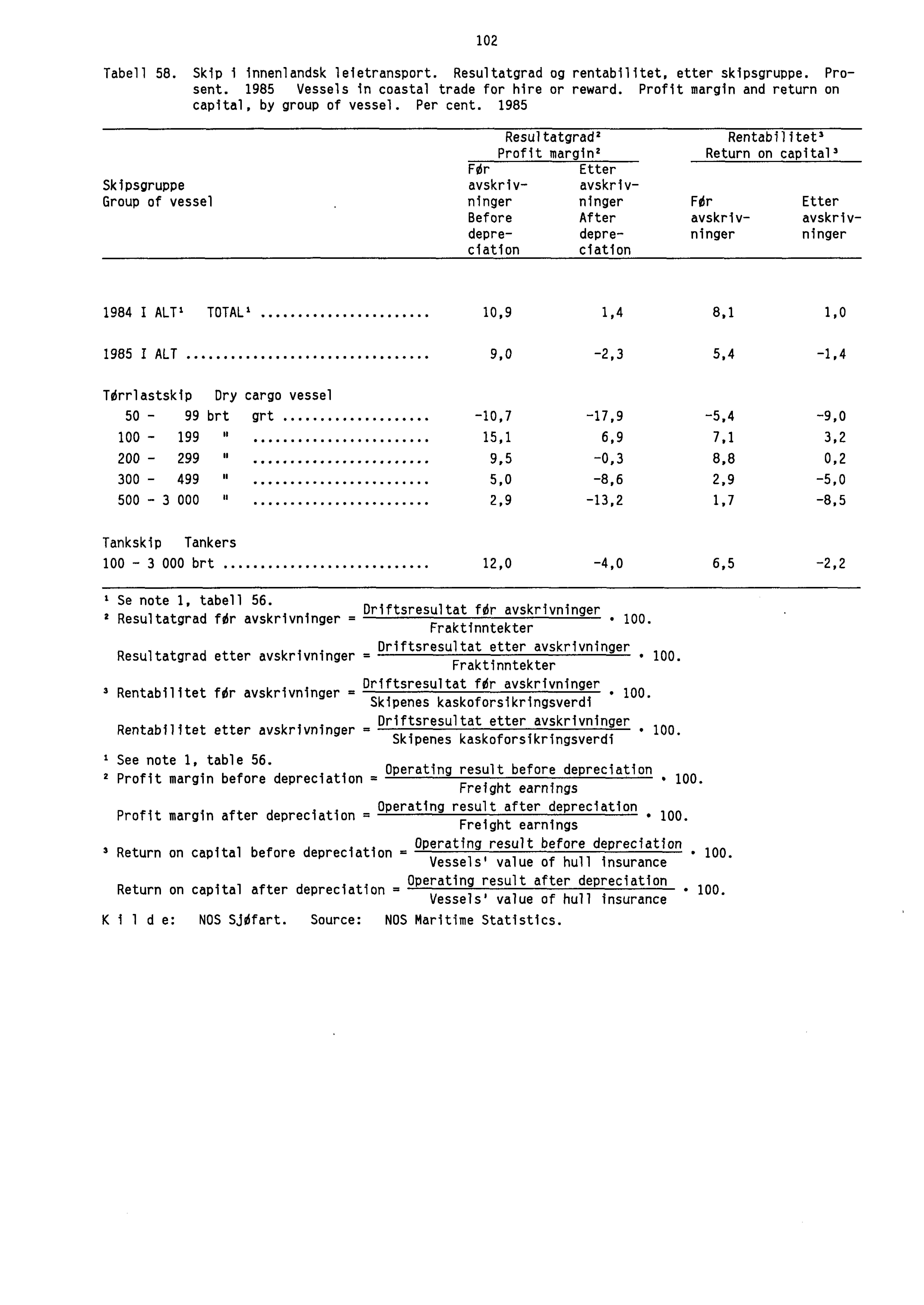 102 Tabell 58. Skip i innenlandsk leietransport. Resultatgrad og rentabilitet, etter skipsgruppe. Prosent. 1985 Vessels in coastal trade for hire or reward.