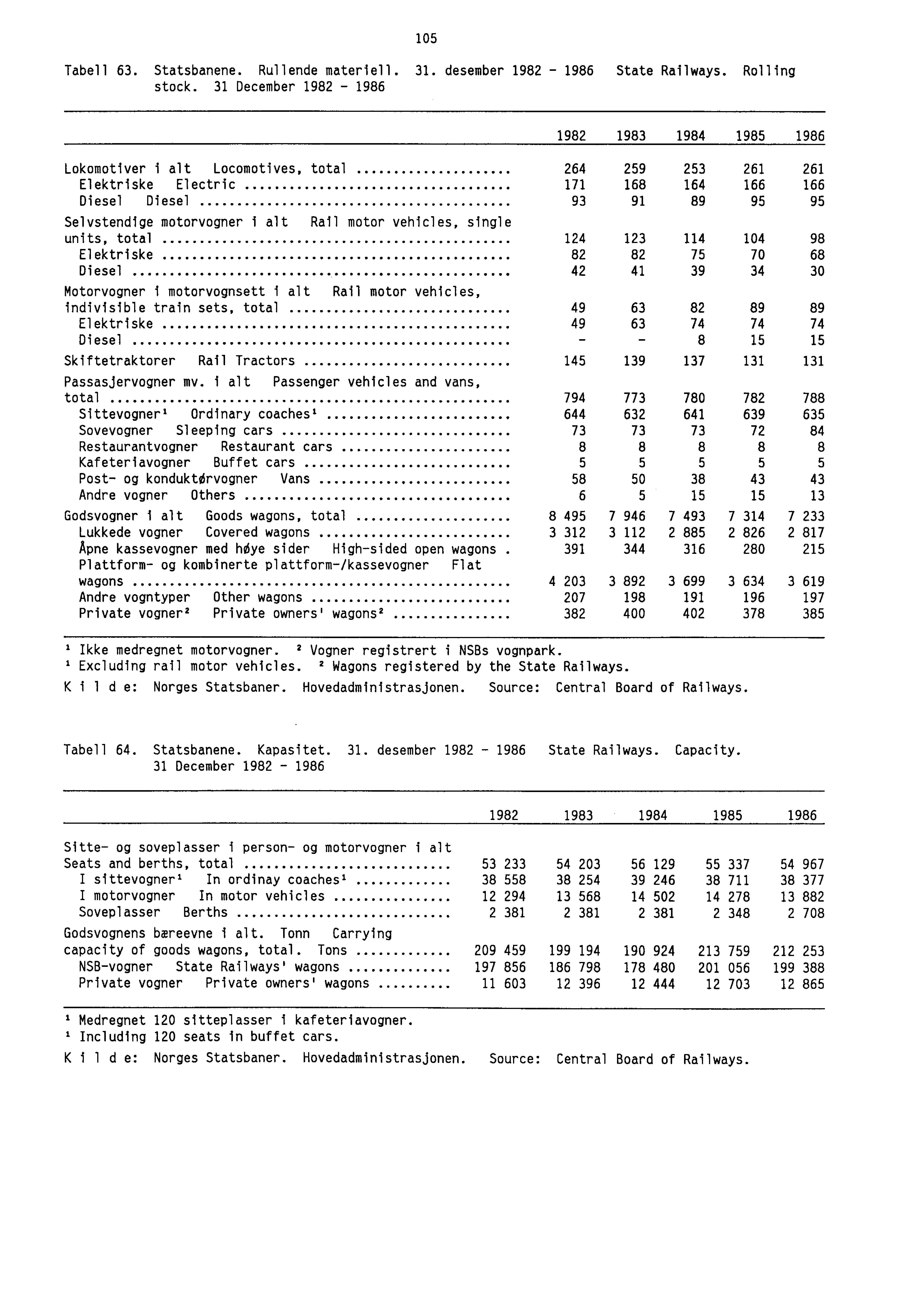 105 Tabell 63. Statsbanene. Rullende materiell. 31. desember 1982-1986 State Railways. Rolling stock.