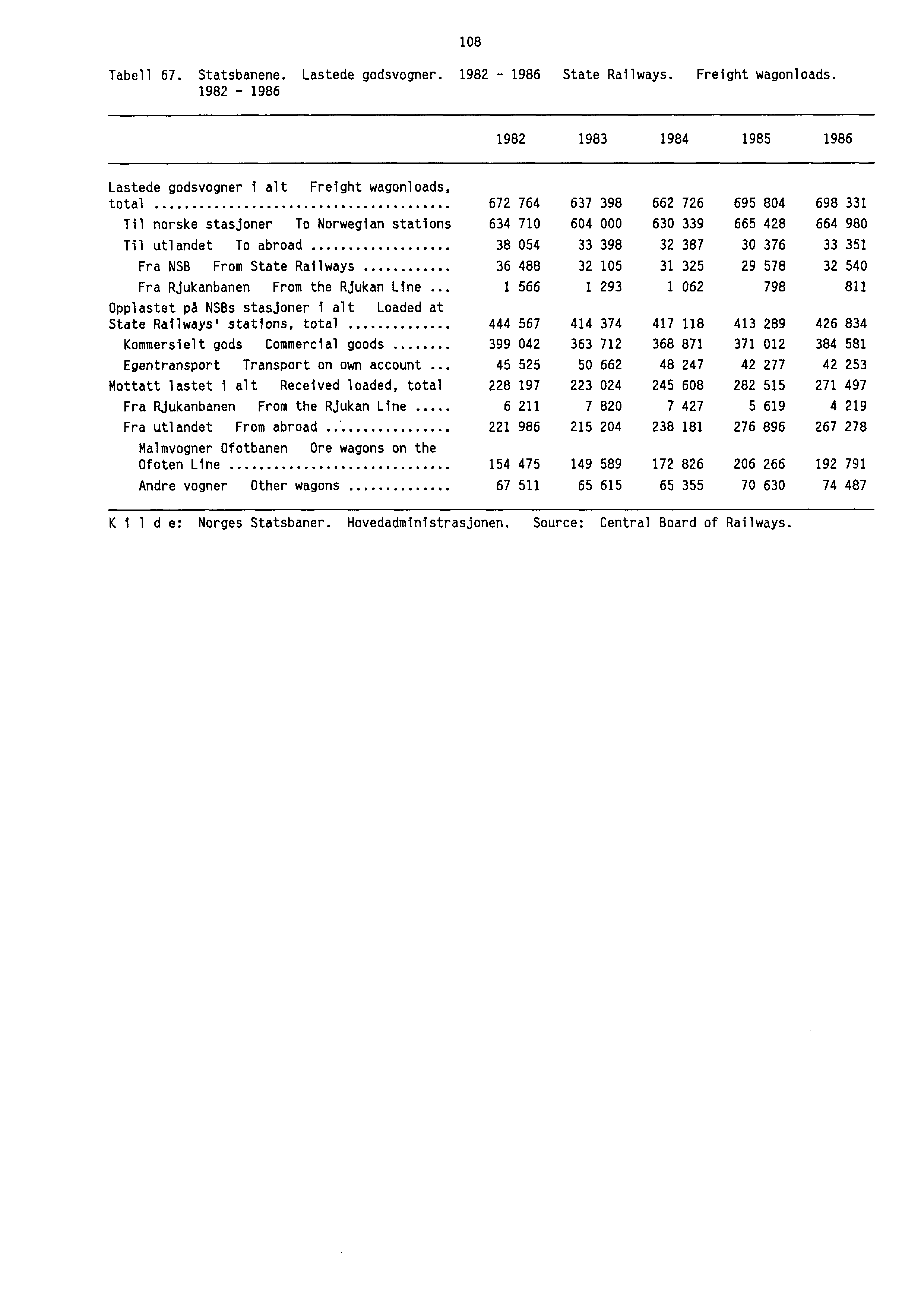 108 Tabell 67. Statsbanene. Lastede godsvogner. 1982-1986 State Railways. Freight wagonloads.