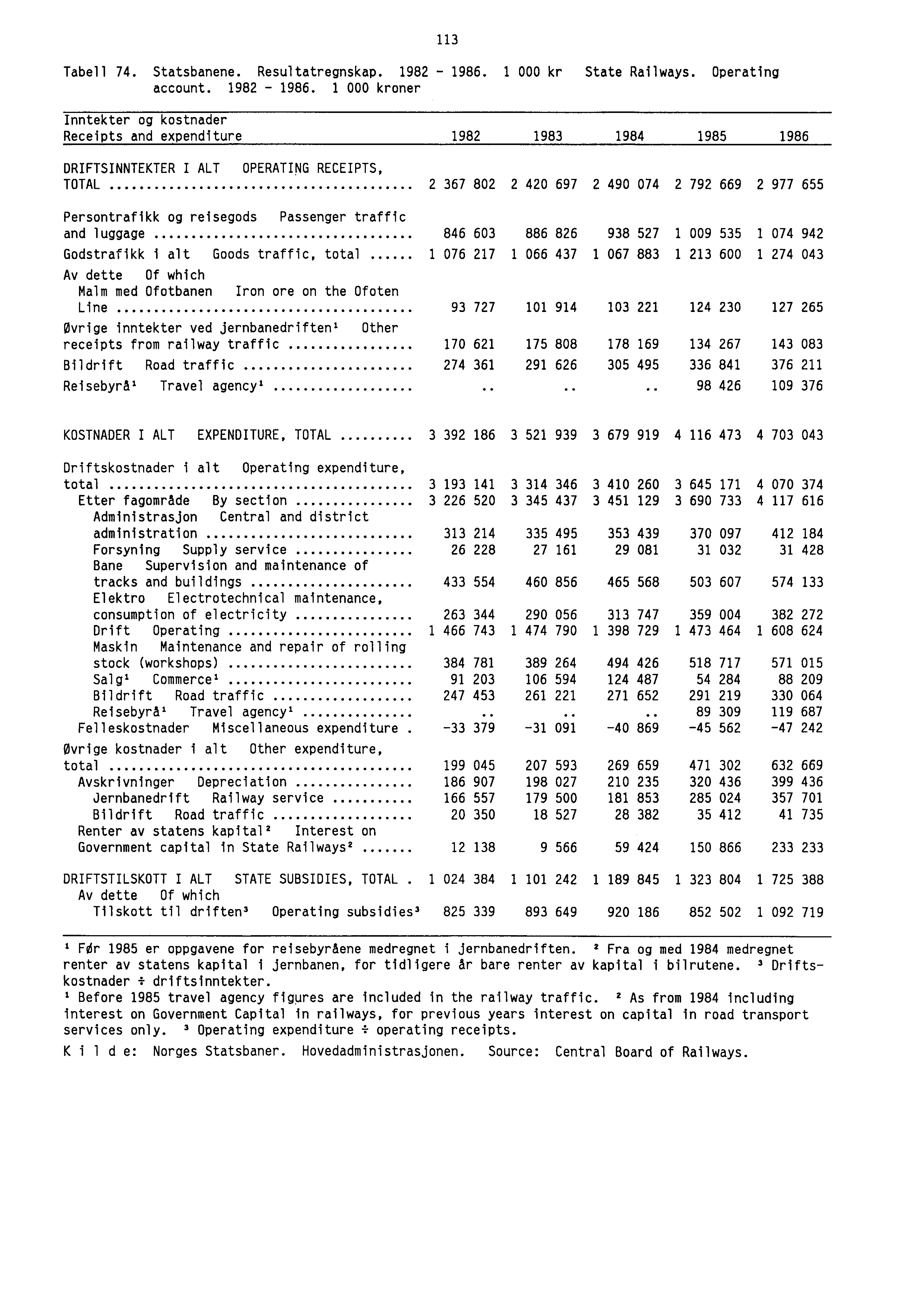 Tabell 74. Statsbanene. Resultatregnskap. 1982-1986.