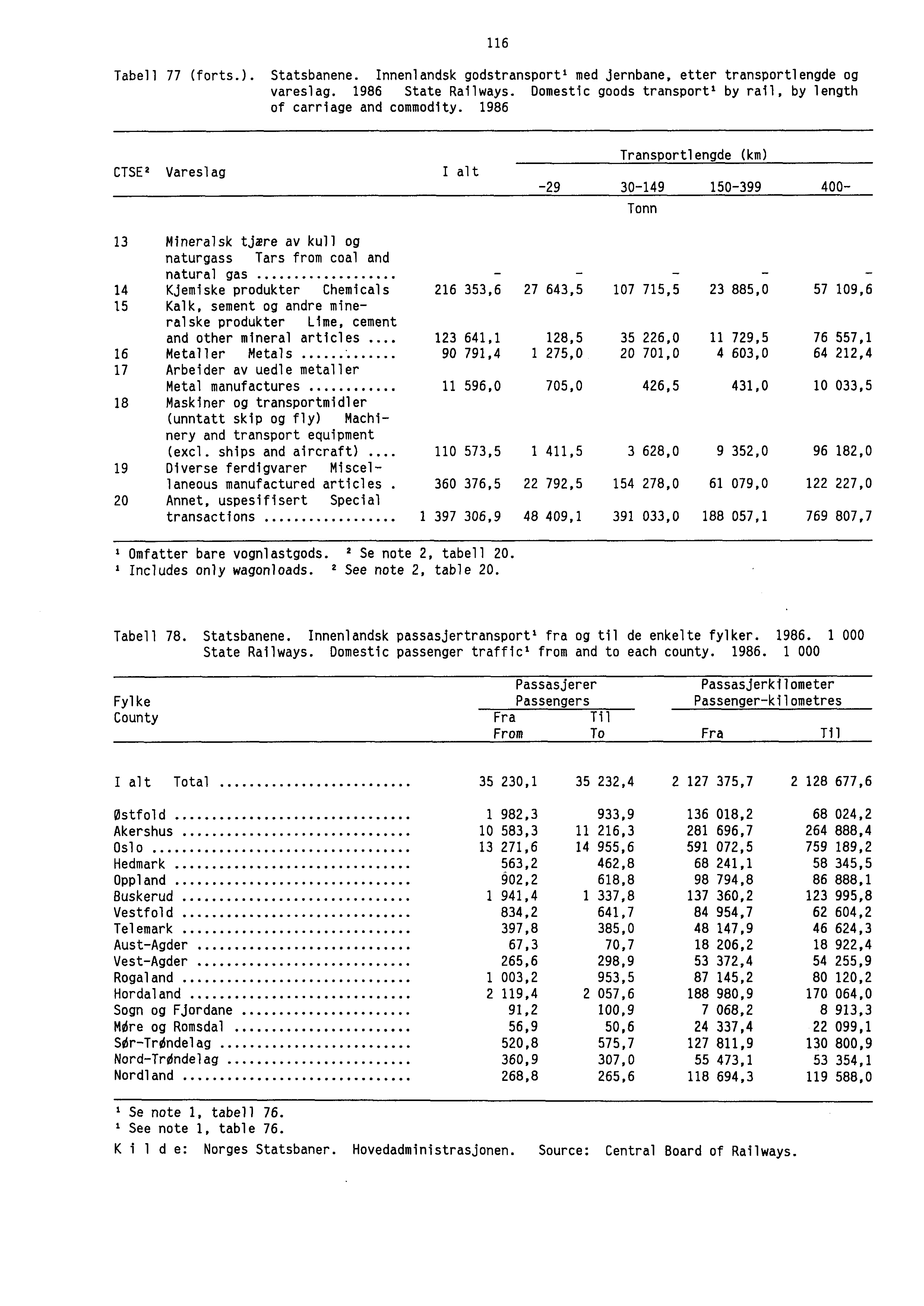 116 Tabell 77 (forts.). Statsbanene. Innenlandsk godstransport' med jernbane, etter transportlengde og vareslag. 1986 State Railways.