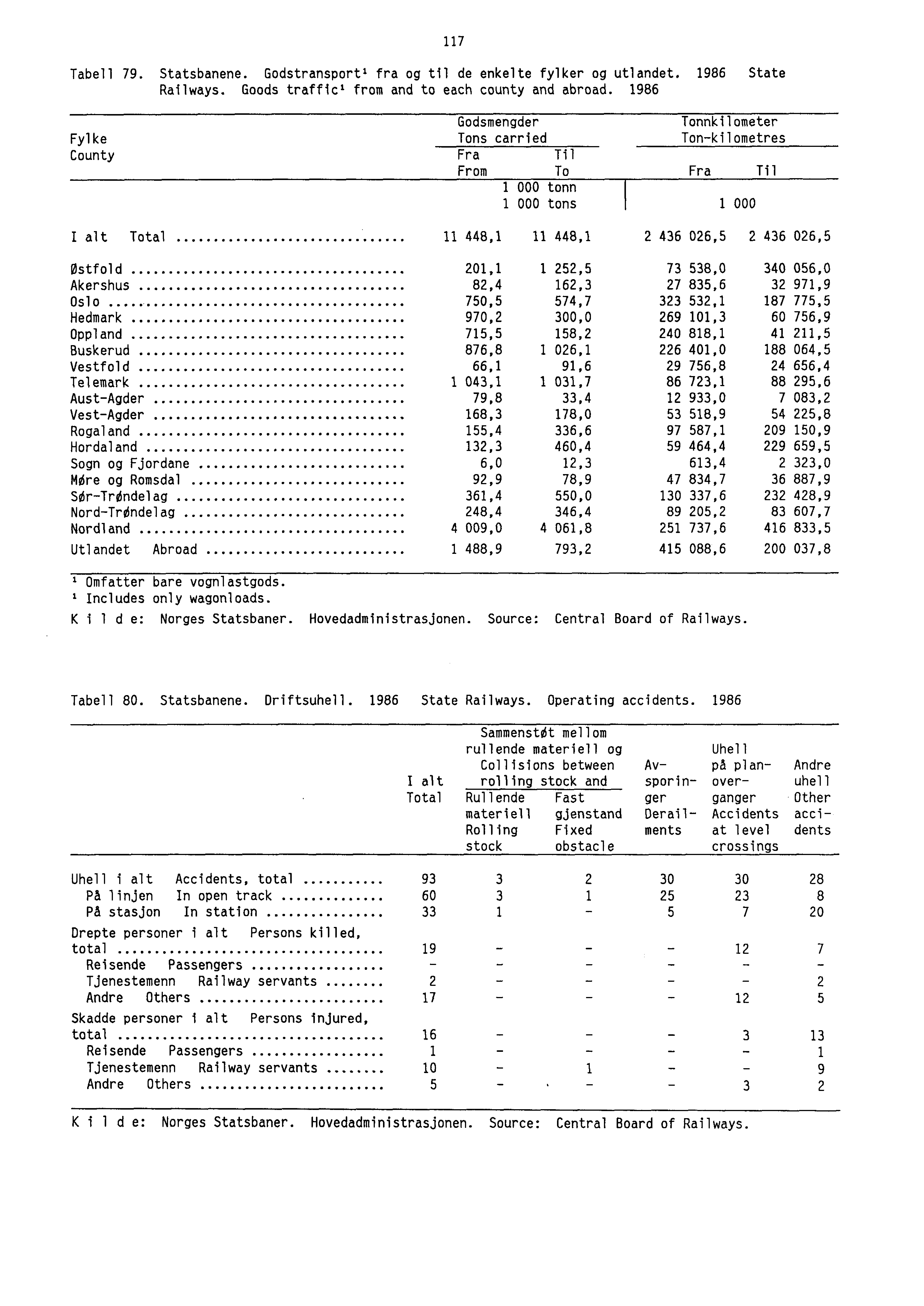 Tabell 79. Statsbanene. Godstransporti fra og til de enkelte fylker og utlandet. 1986 State Railways. Goods traffic' from and to each county and abroad.