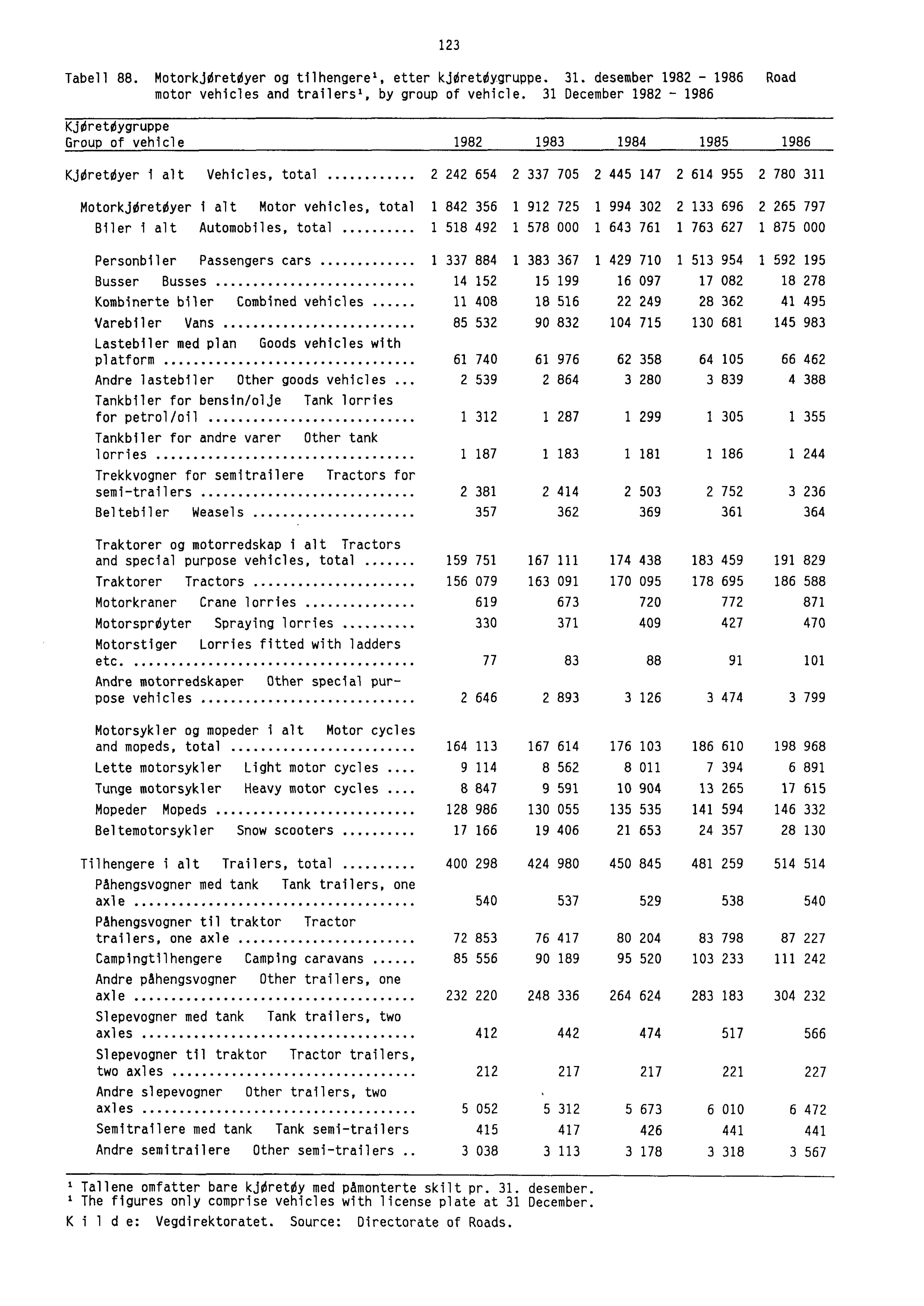Tabell 88. MotorkjdretOyer og tilhengere', etter kjiretdygruppe. 31. desember 1982-1986 Road motor vehicles and trailers', by group of vehicle.