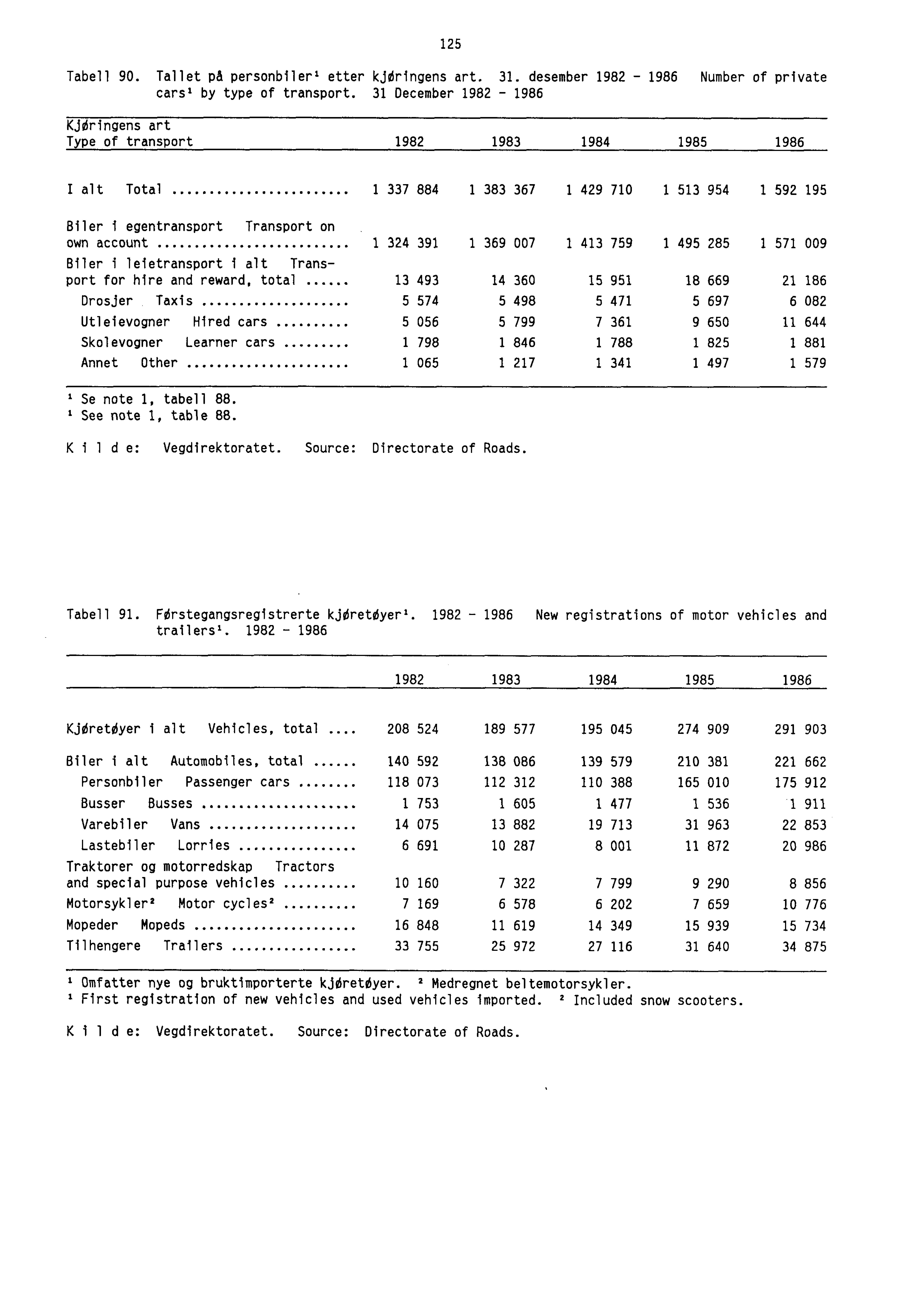 125 Tabell 90. Tallet på personbiler' etter kjoringens art. 31. desember 1982-1986 Number of private cars' by type of transport.