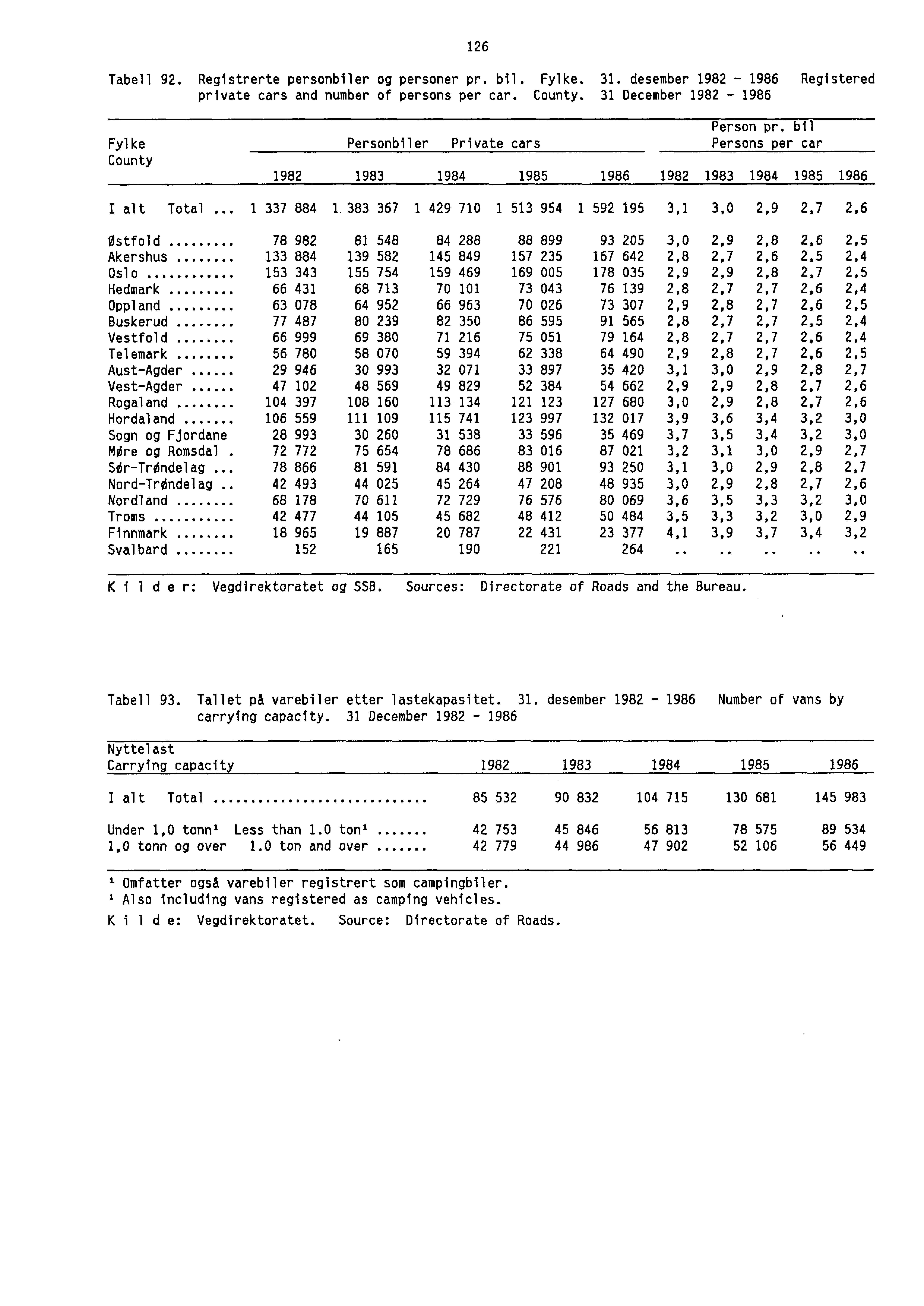 126 Tabell 92. Registrerte personbiler og personer pr. bil. Fylke. 31. desember 1982-1986 Registered private cars and number of persons per car. County. 31 December 1982-1986 Fylke County Person pr.