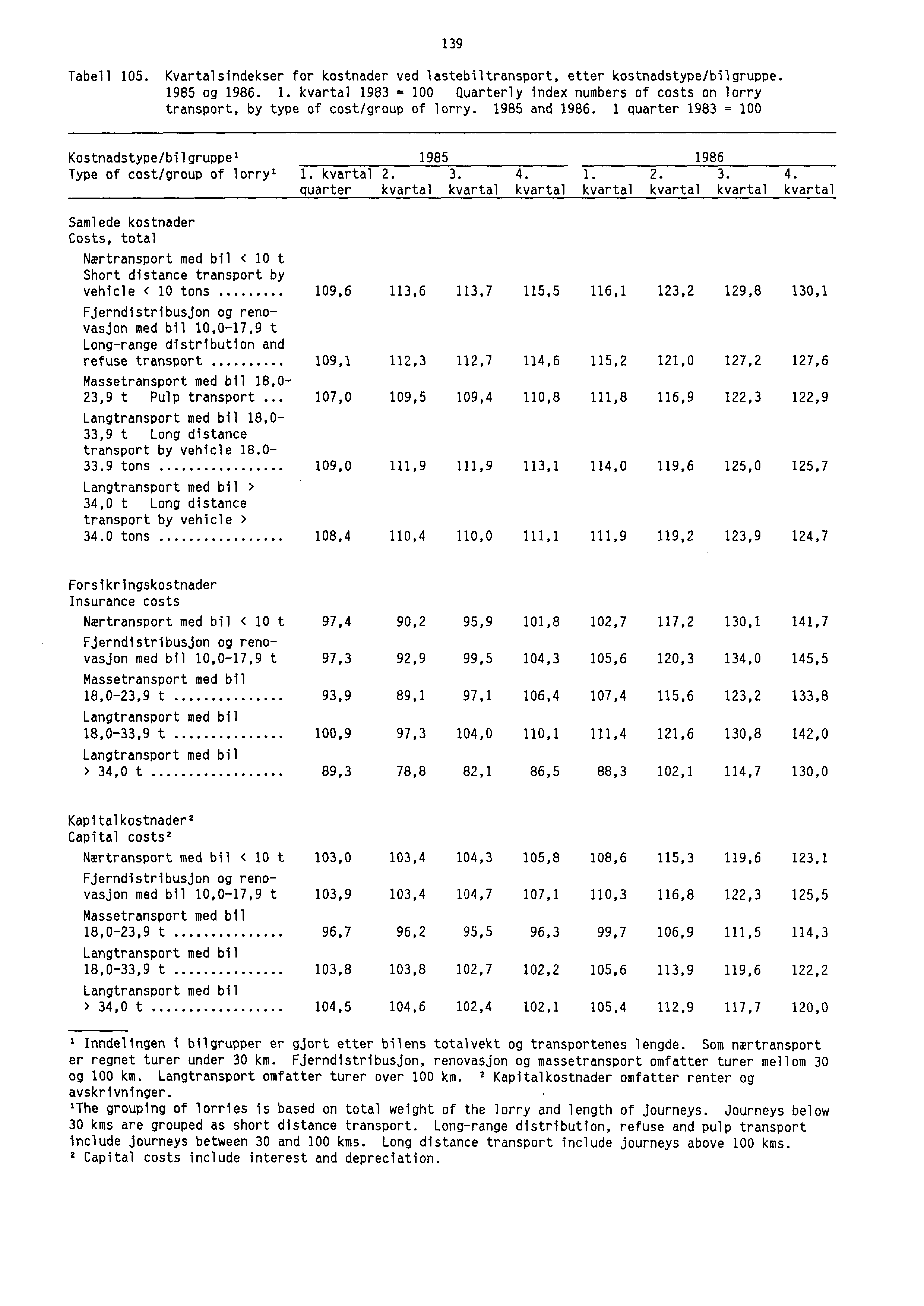 Tabell 105. Kvartalsindekser for kostnader ved lastebiltransport, etter kostnadstype/bilgruppe. 1985 og 1986. 1. kvartal 1983 = 100 Quarterly index numbers of costs on lorry transport, by type of cost/group of lorry.