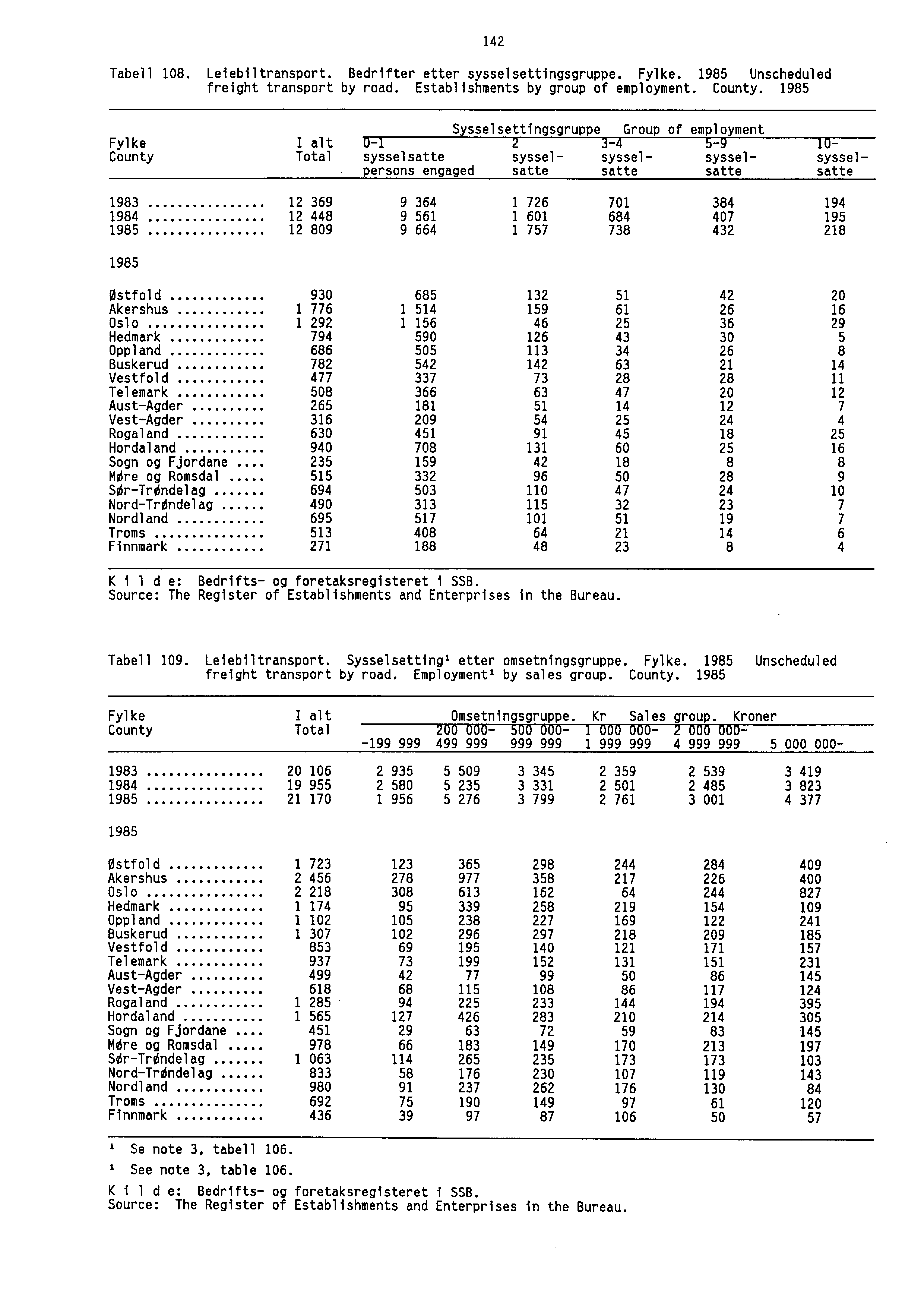 Tabell 108. Leiebiltransport. Bedrifter etter sysselsettingsgruppe. Fylke. 1985 Unscheduled freight transport by road. Establishments by group of employment. County.