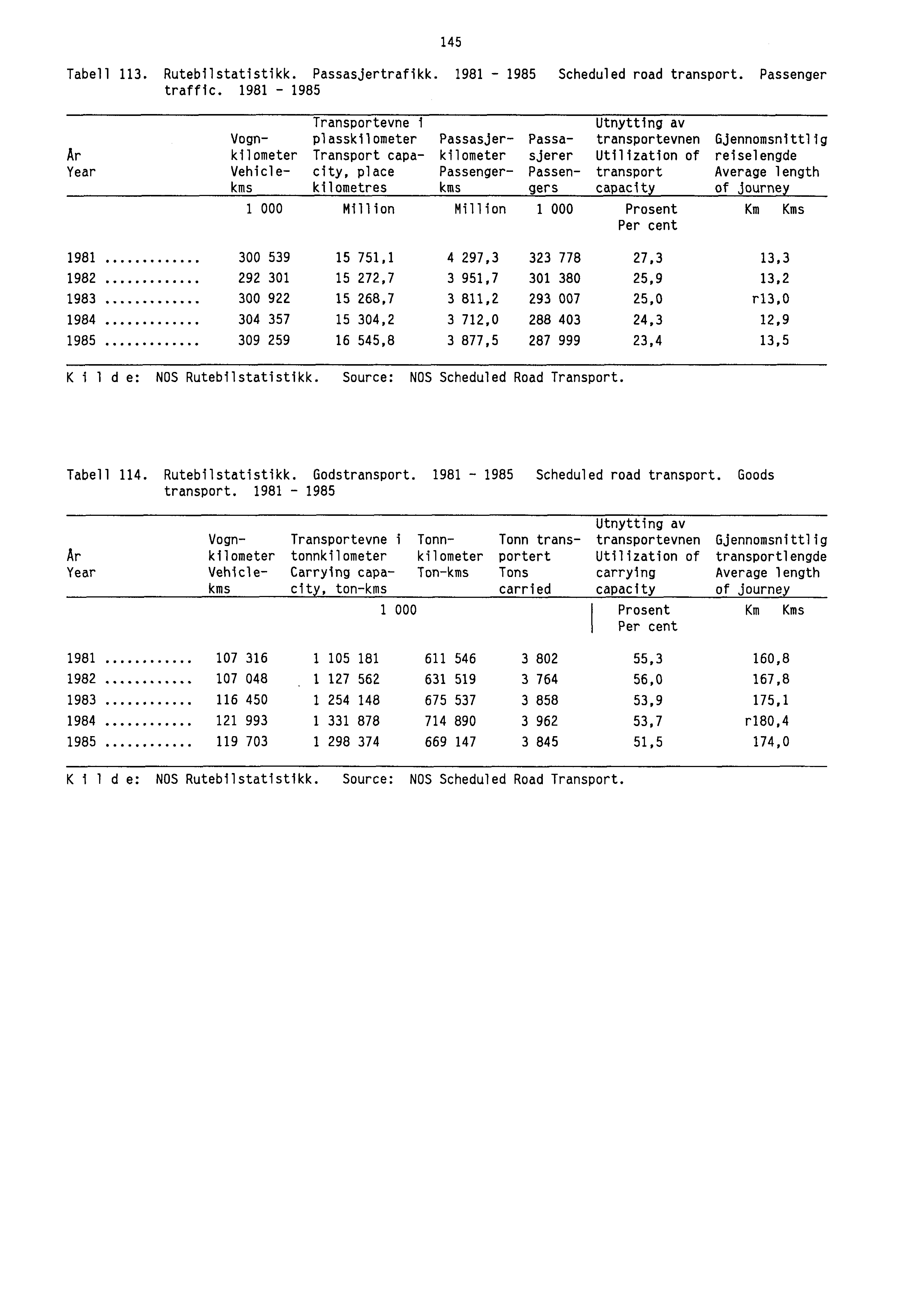 145 Tabell 113. Rutebilstatistikk. Passasjertrafikk. 1981-1985 Scheduled road transport. Passenger traffic.