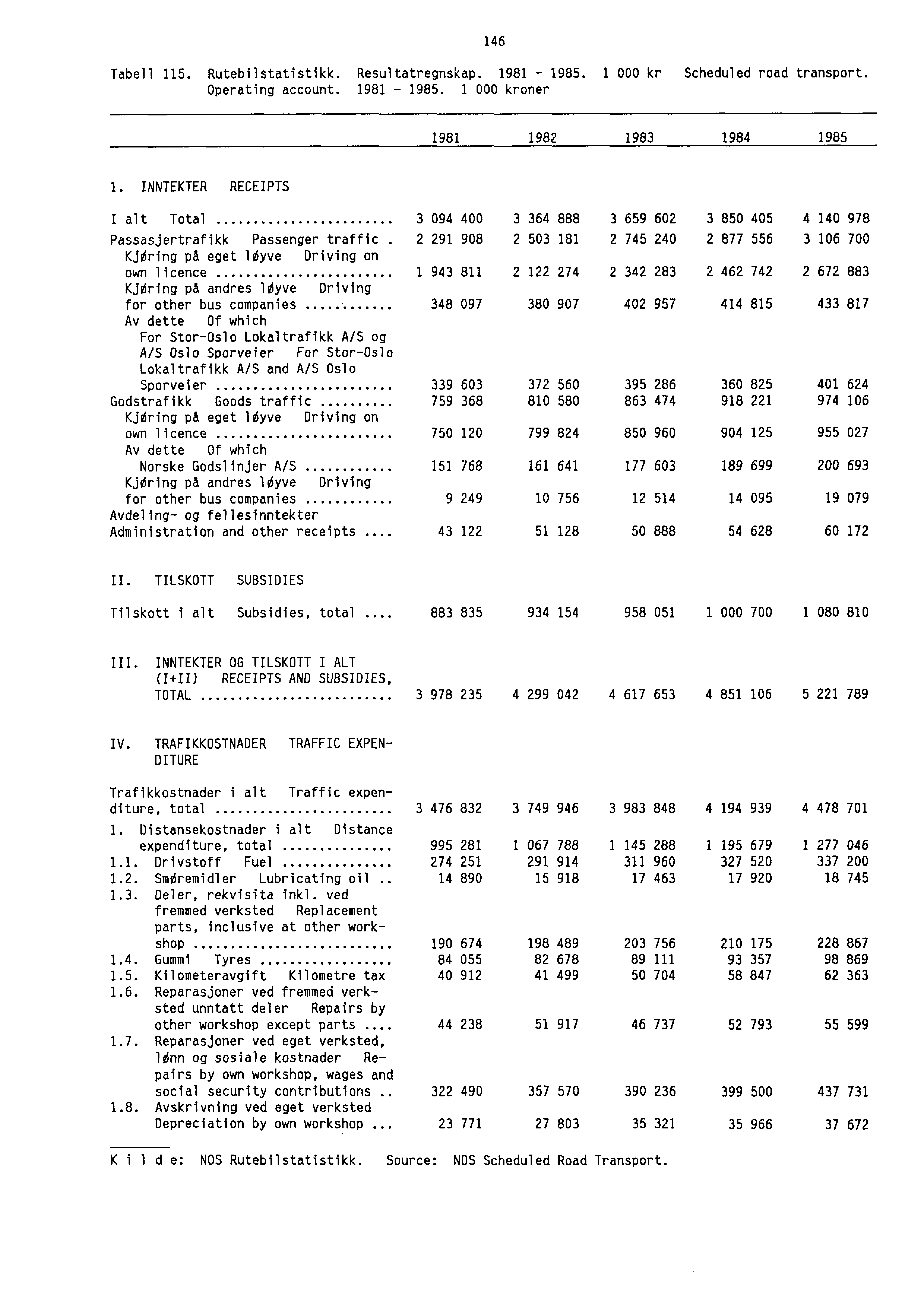 146 Tabell 115. Rutebilstatistikk. Resultatregnskap. 1981-1985. 1 000 kr Scheduled road transport. Operating account. 1981-1985. 1 000 kroner 1981 1982 1983 1984 1985 1.