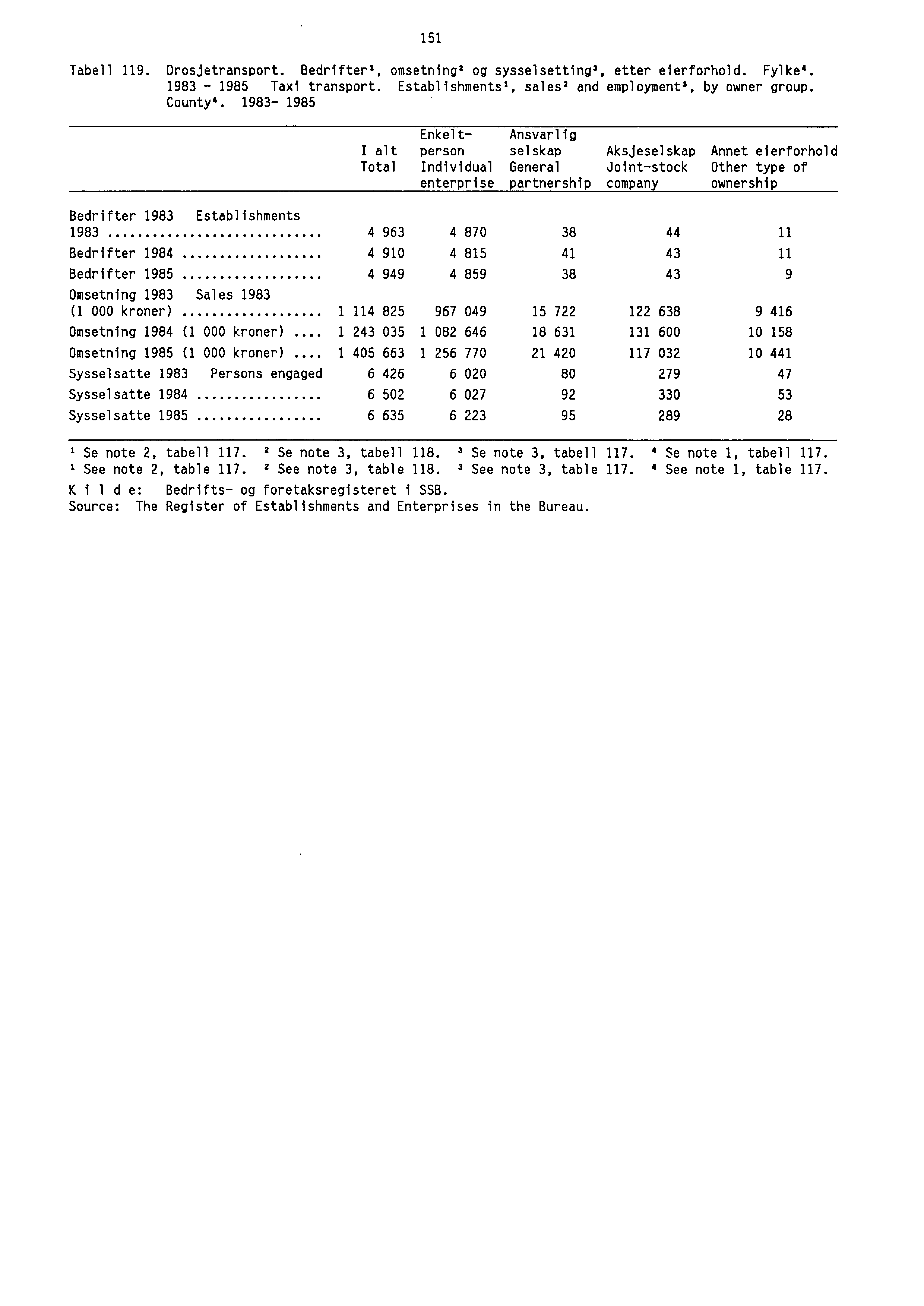 151 Tabell 119. Drosjetransport. Bedrifteri, omsetning 2 og sysselsetting 3, etter eierforhold. Fylke 4. 1983-1985 Taxi transport. Establishments', sales 2 and employment 2, by owner group. County 4.