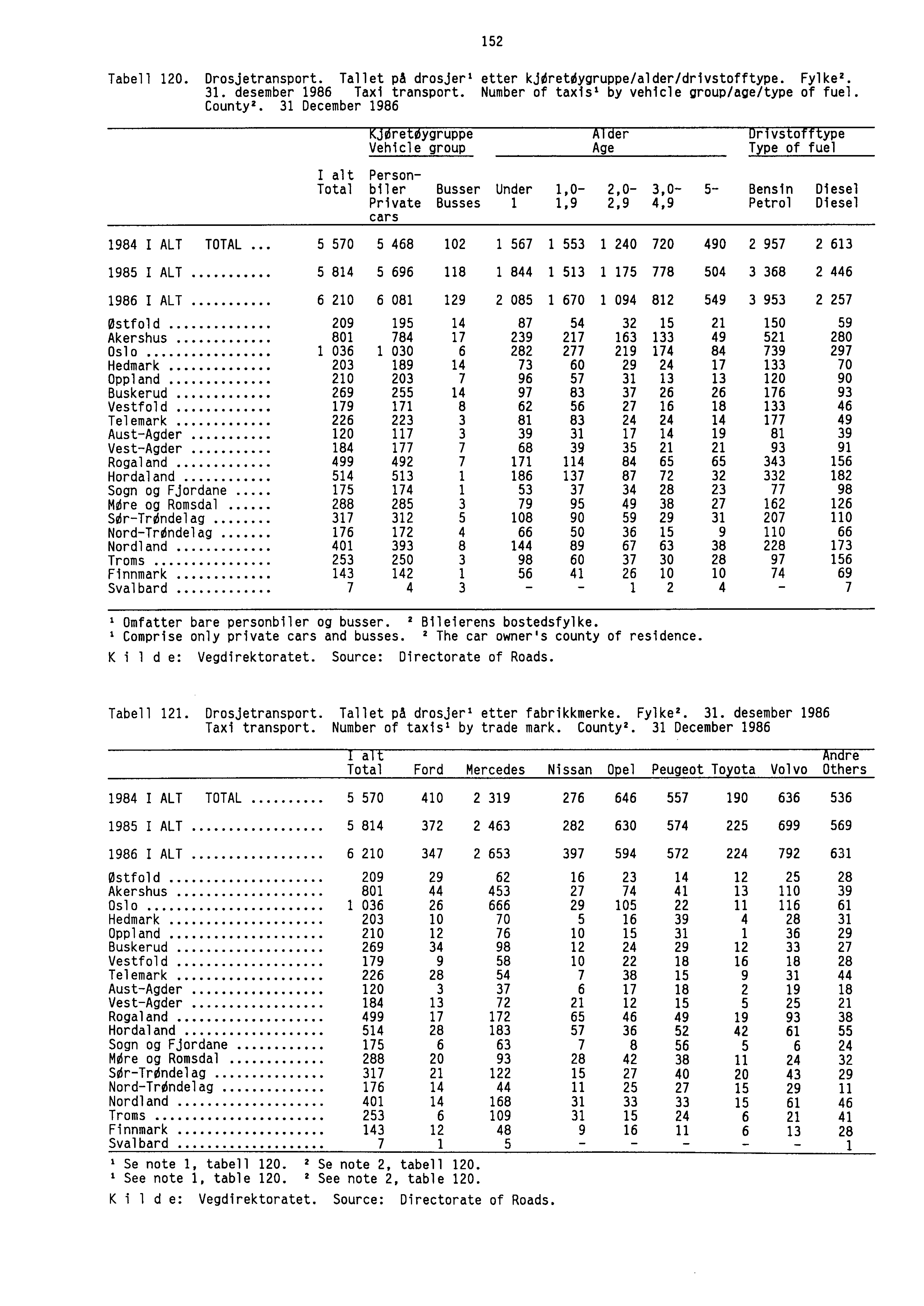 152 Tabell 120. Drosjetransport. Tallet på drosjer' etter kjeretoygruppe/alder/drivstofftype. Fylke 2. 31. desember 1986 Taxi transport. Number of taxis' by vehicle group/age/type of fuel. County 2.