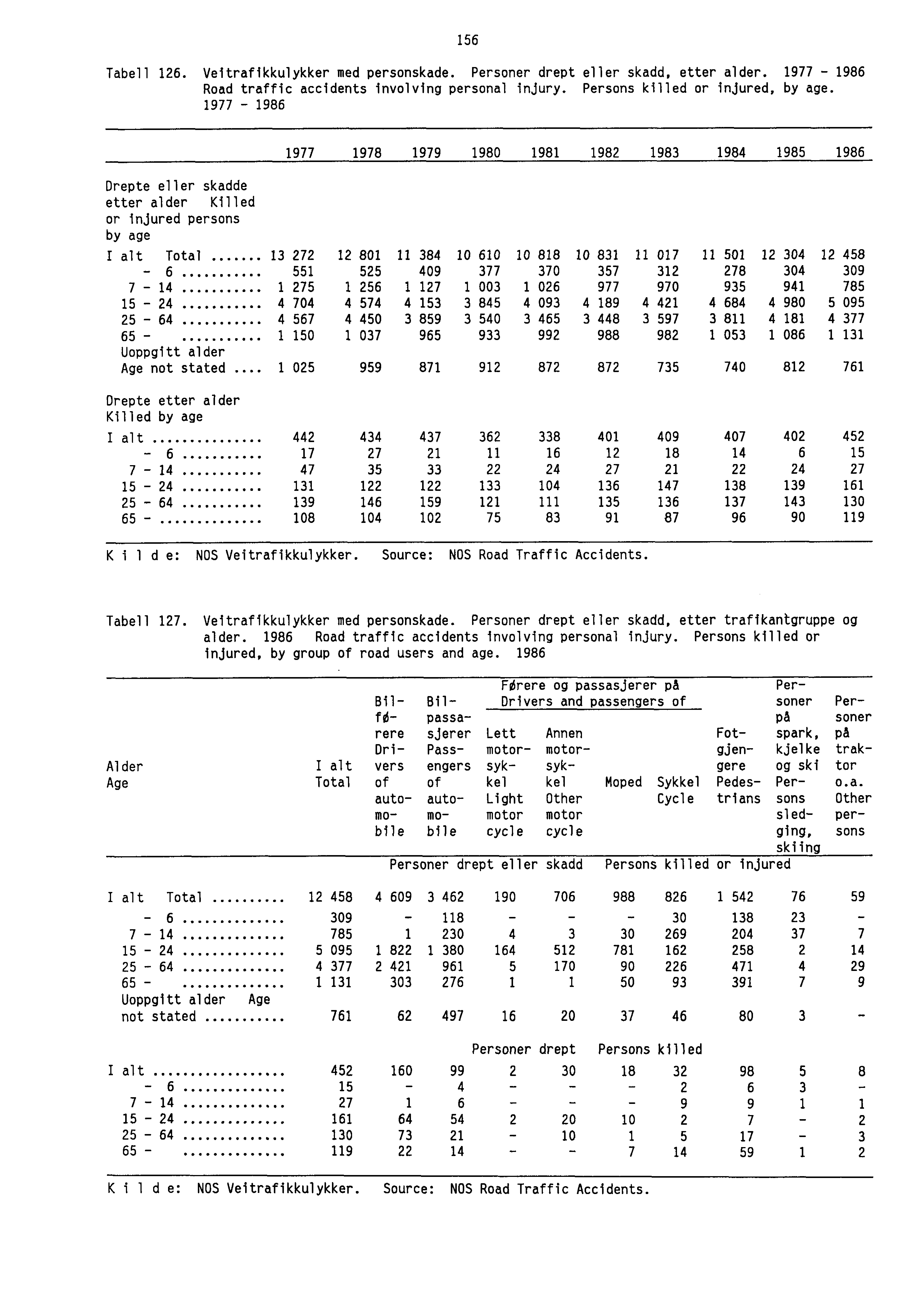 156 Tabell 126. Veitrafikkulykker med personskade. Personer drept eller skadd, etter alder. 1977-1986 Road traffic accidents involving personal injury. Persons killed or injured, by age.