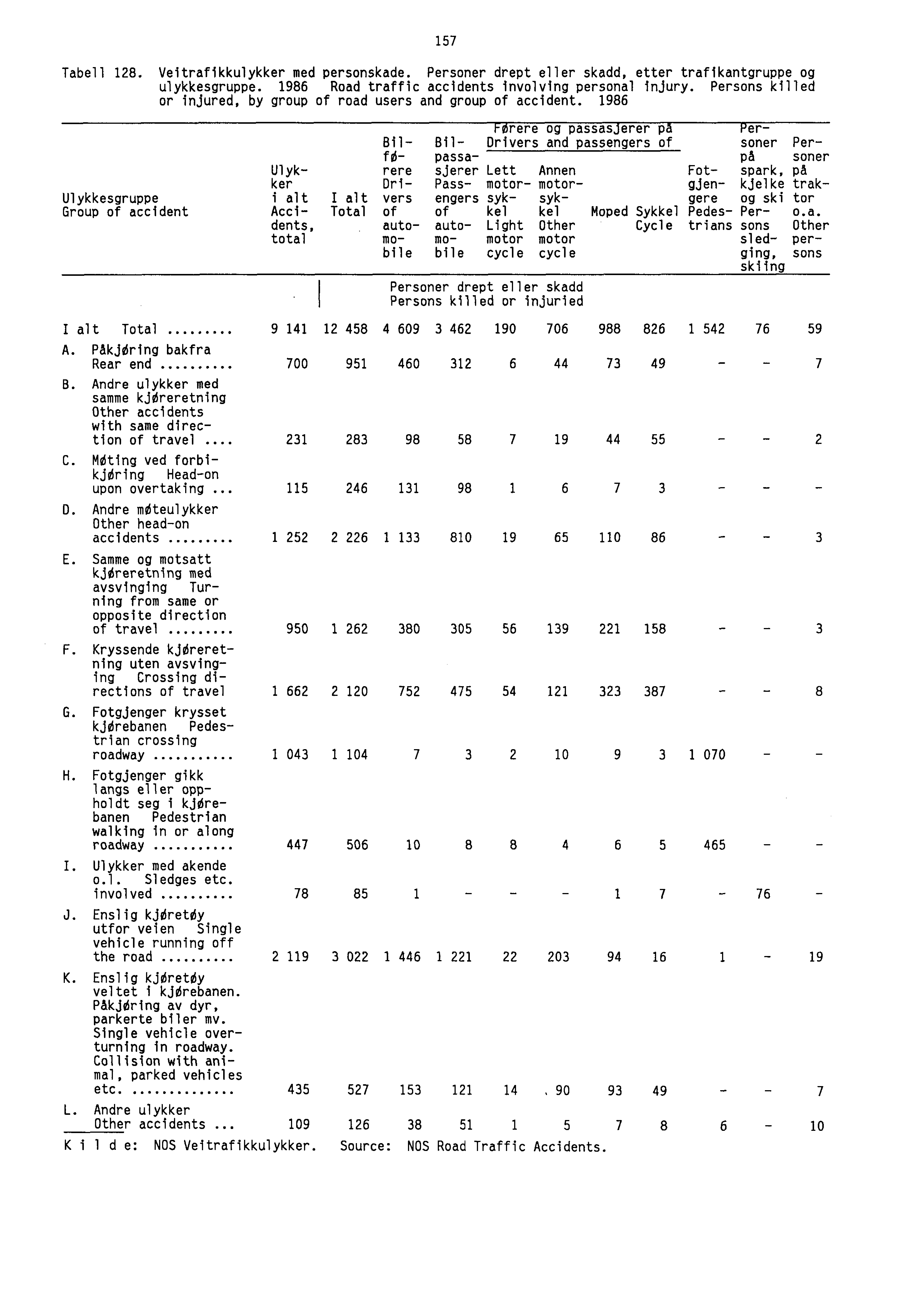 157 Tabell 128. Veitrafikkulykker med personskade. Personer drept eller skadd, etter trafikantgruppe og ulykkesgruppe. 1986 Road traffic accidents involving personal injury.