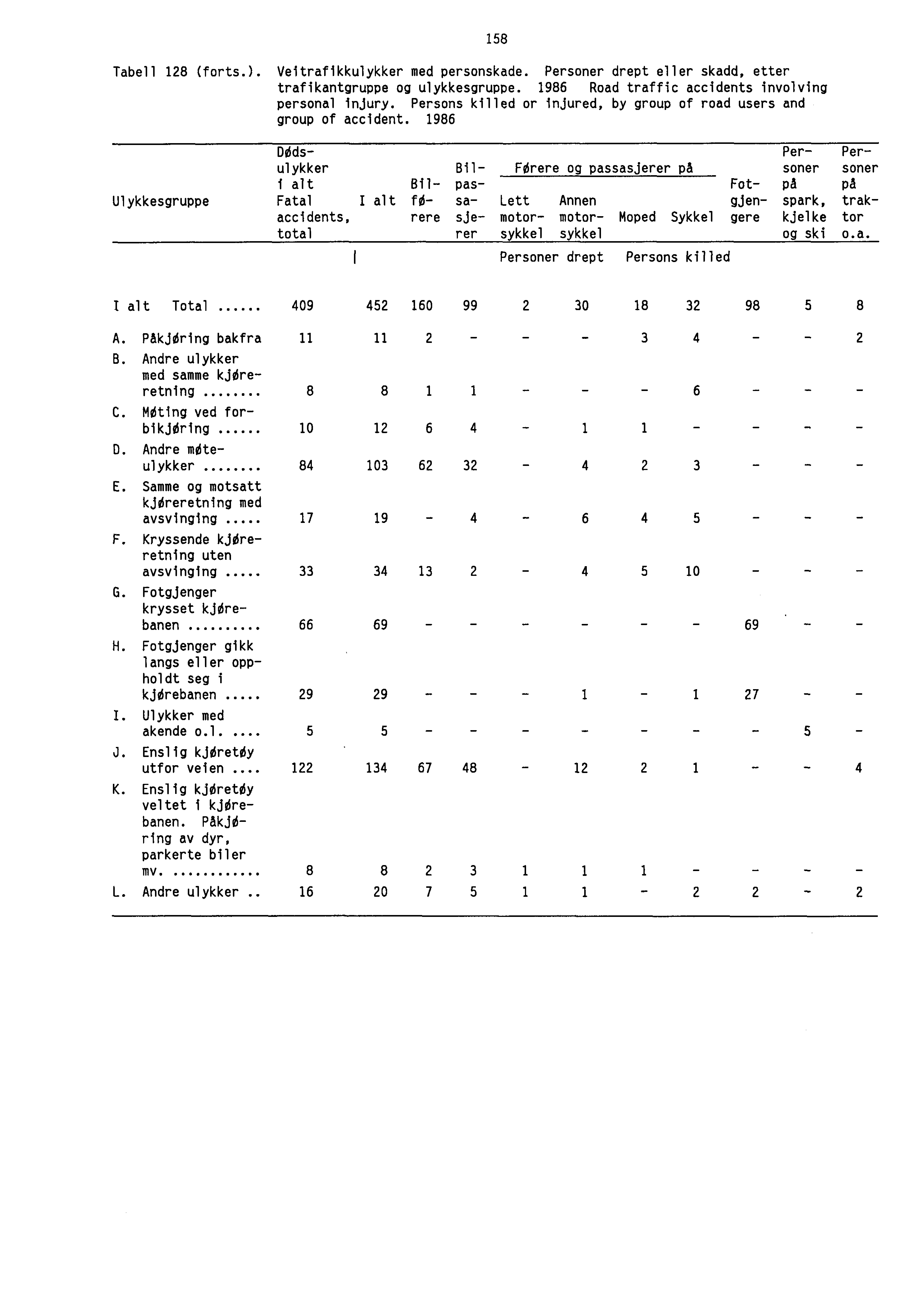 - - - Tabell 128 (forts.). Veitrafikkulykker med personskade. Personer drept eller skadd, etter trafikantgruppe og ulykkesgruppe. 1986 Road traffic accidents involving personal injury.