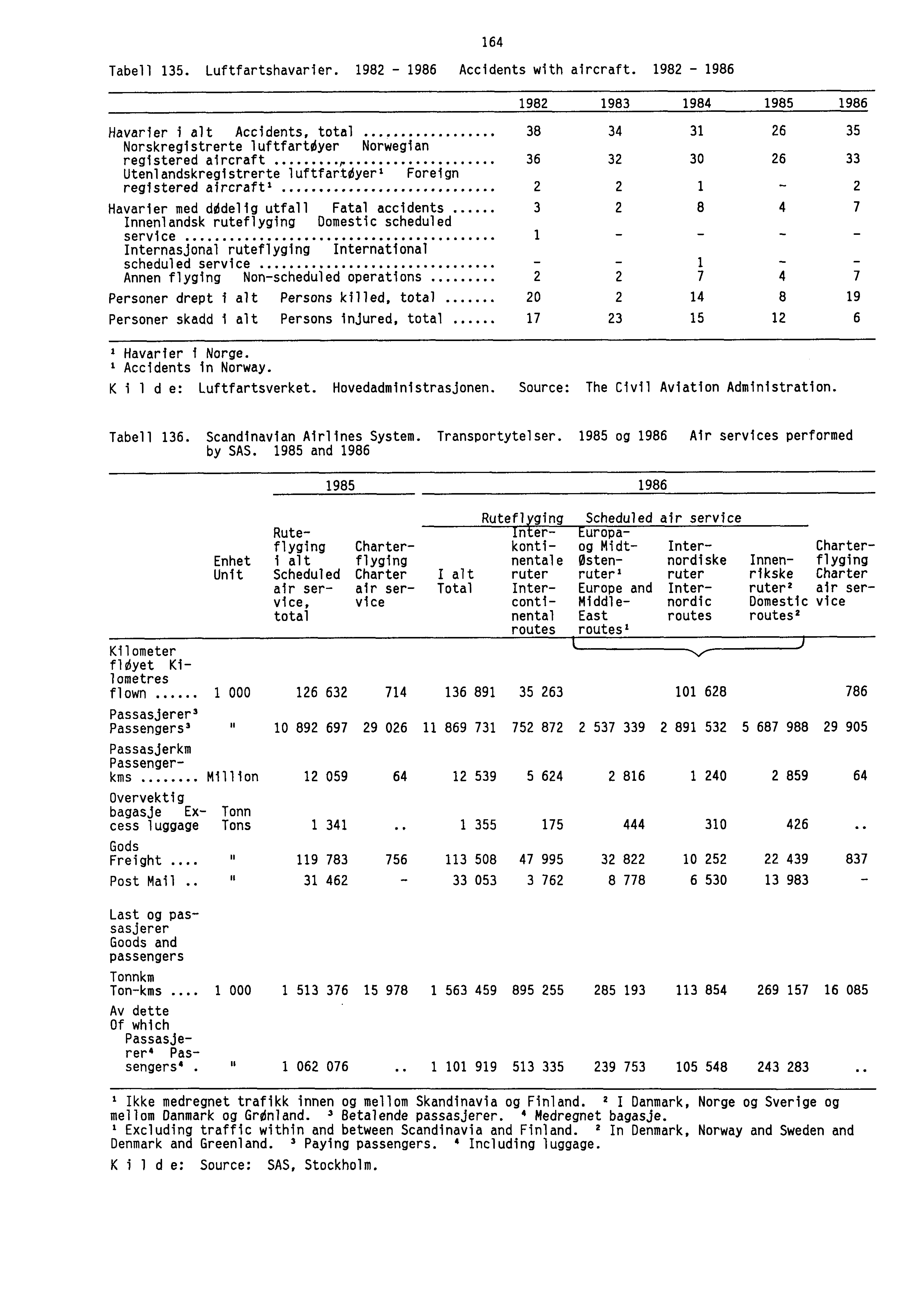 Tabell 135. Luftfartshavarier. 1982-1986 Accidents with aircraft.