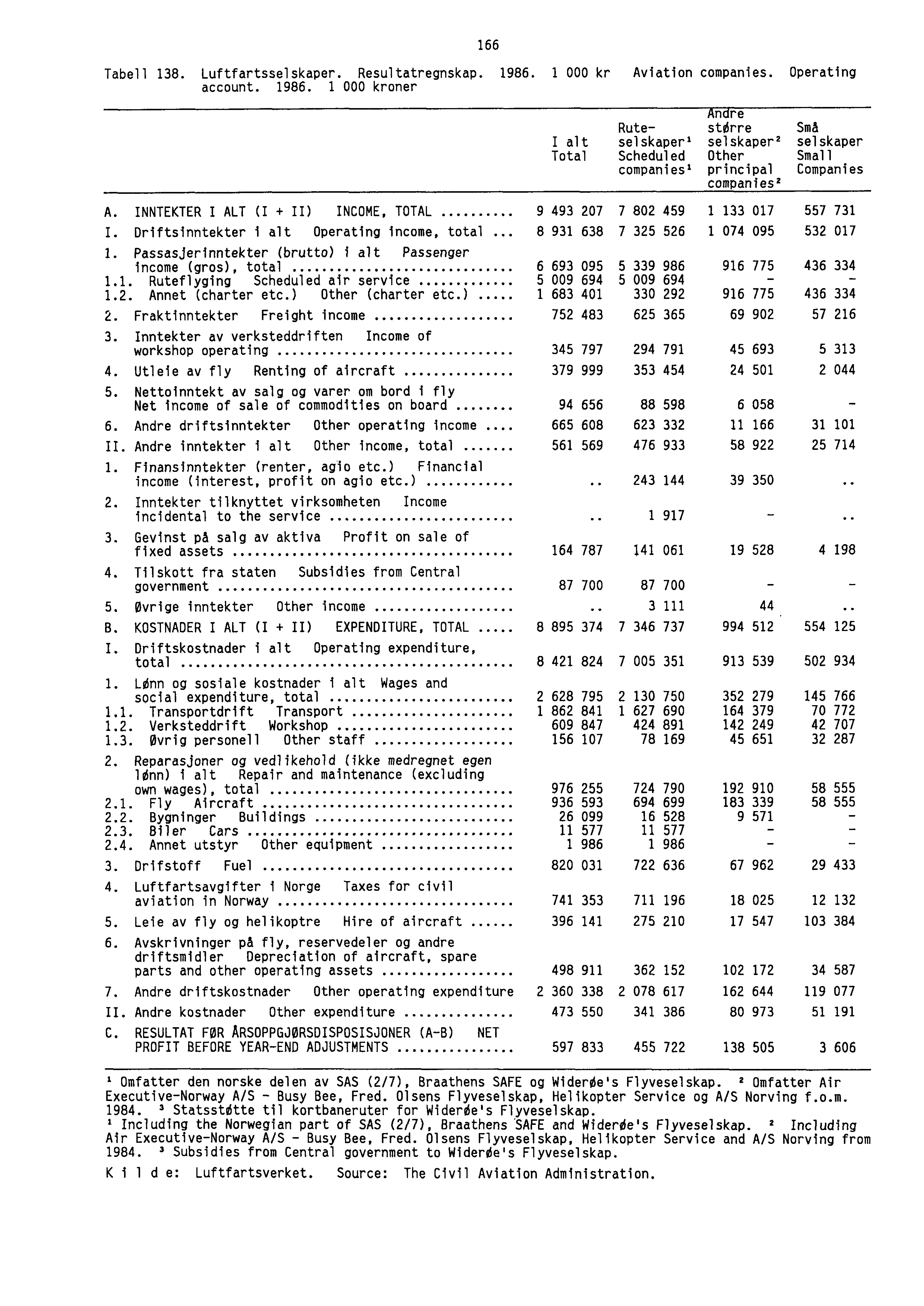 166 Tabell 138. Luftfartsselskaper. Resultatregnskap. 1986.