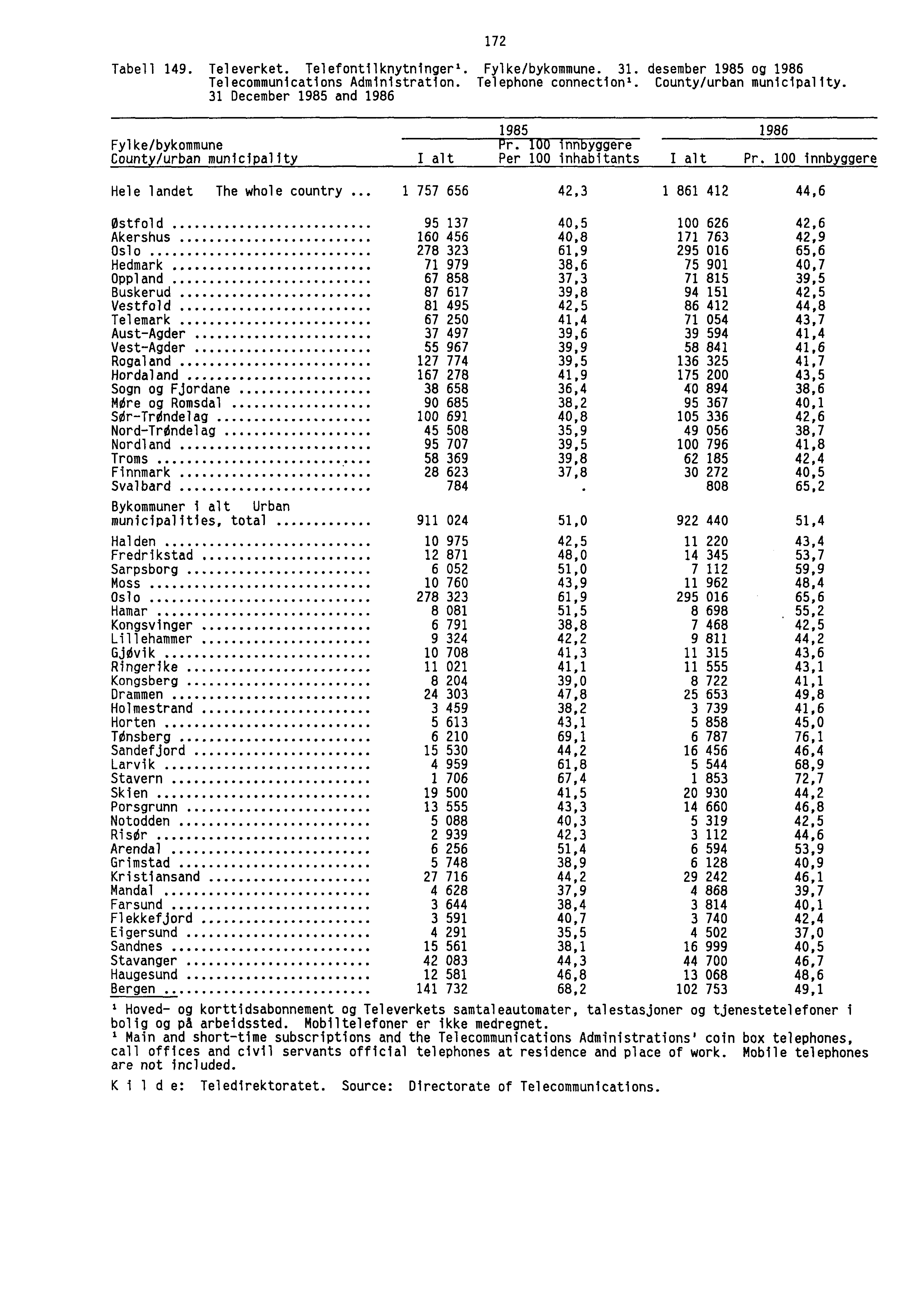 Tabell 149. Televerket. Telefontilknytninger'. Fylke/bykommune. 31. desember 1985 og 1986 Telecommunications Administration. Telephone connection'. County/urban municipality.