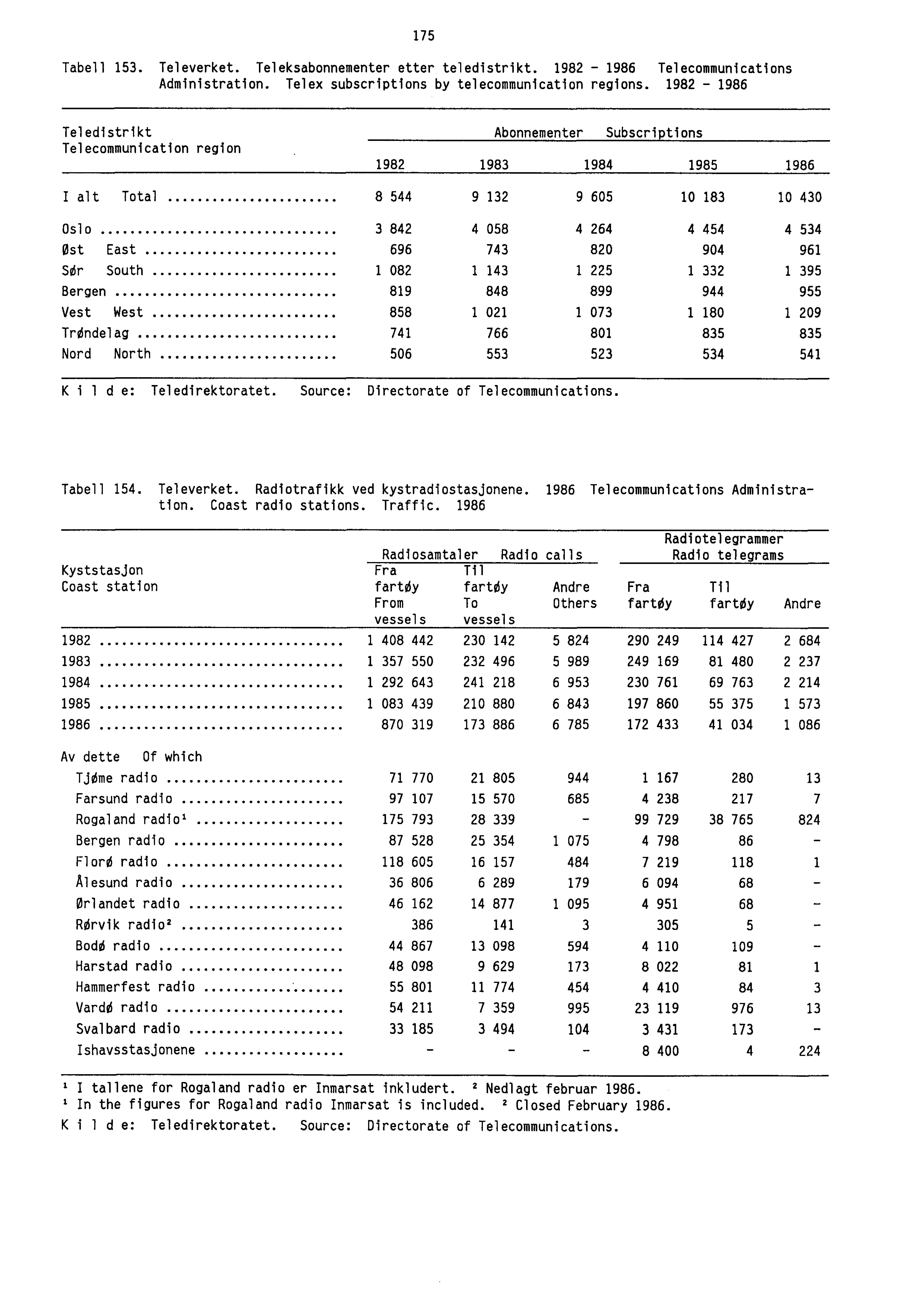 175 Tabell 153. Televerket. Teleksabonnementer etter teledistrikt. 1982-1986 Telecommunications Administration. Telex subscriptions by telecommunication regions.