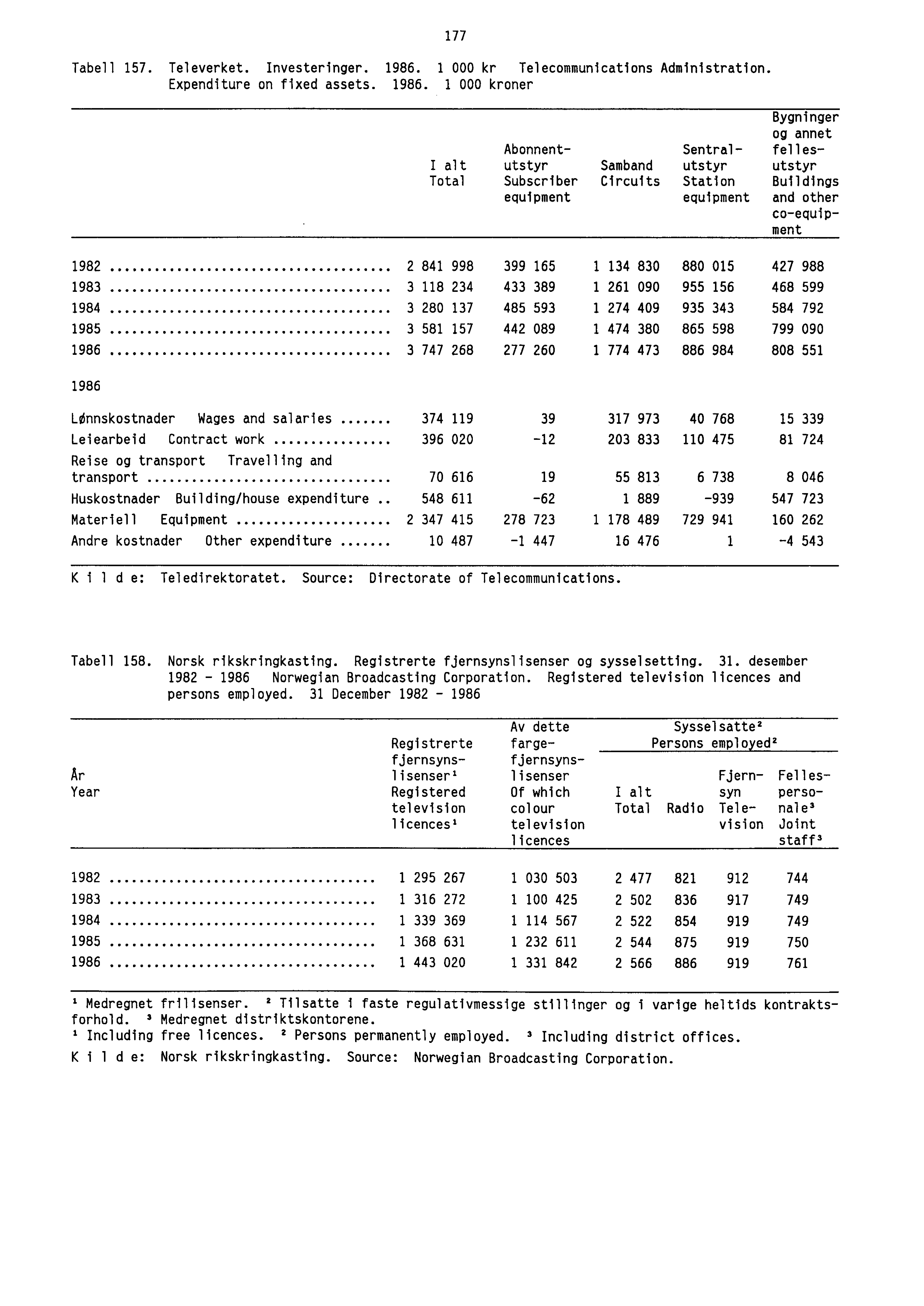 Tabell 157. Televerket. Investeringer. 1986.