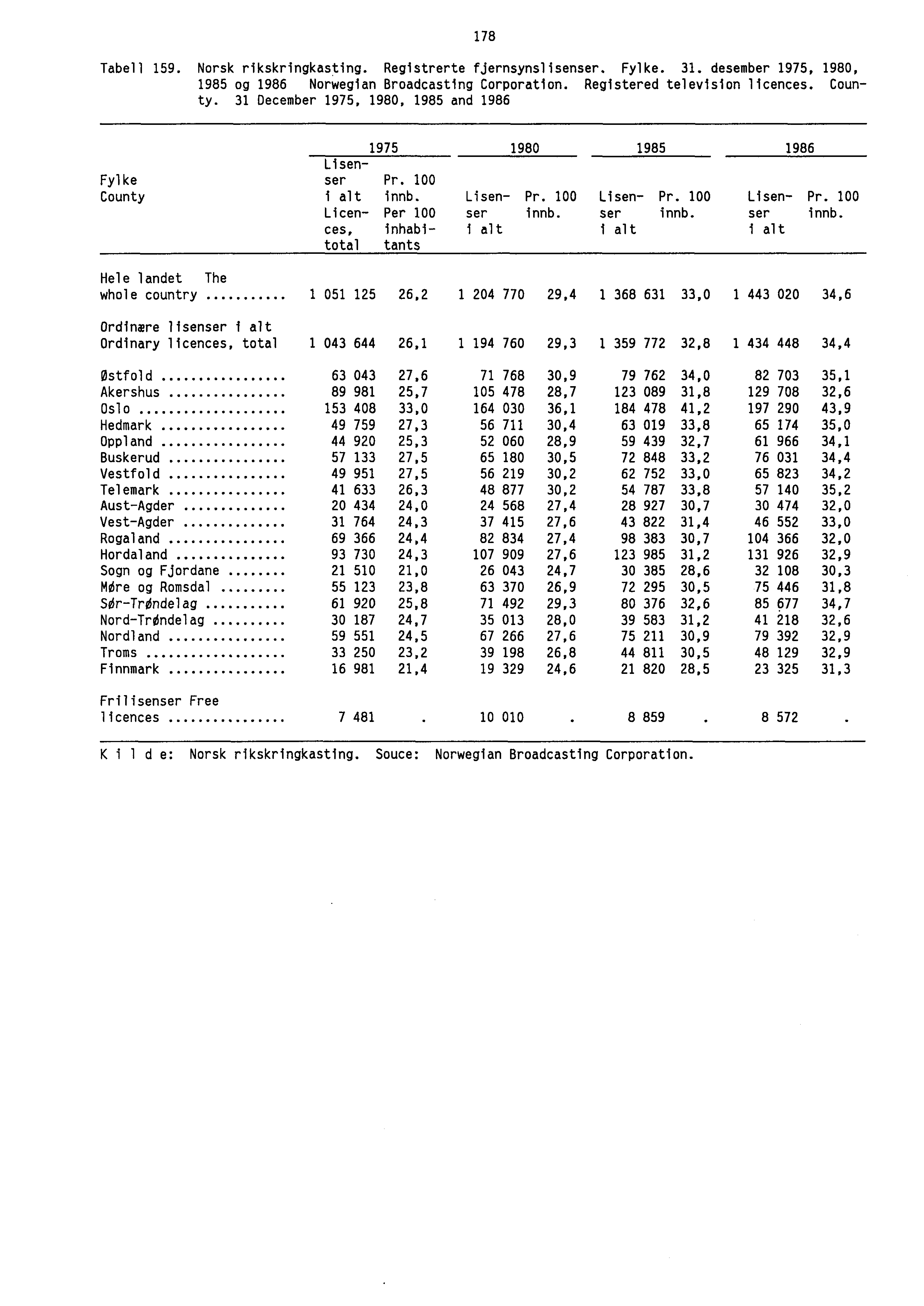 178 Tabell 159. Norsk rikskringkasting. Registrerte fjernsynslisenser. Fylke. 31. desember 1975, 1980, 1985 og 1986 Norwegian Broadcasting Corporation. Registered television licences. County.
