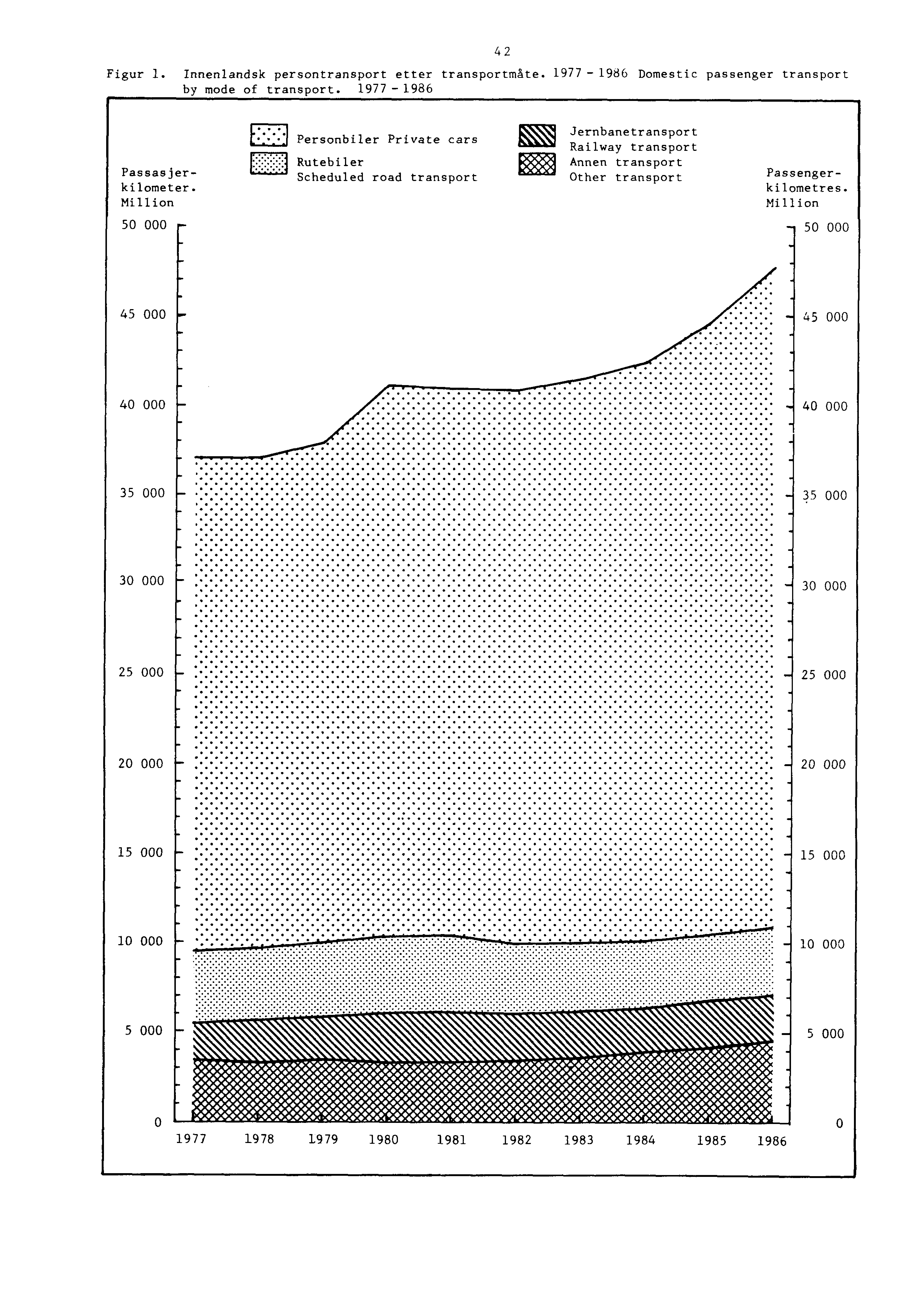 Figur 1. Innenlandsk persontransport etter transportmate. 1977-1986 Domestic passenger transport by mode of transport.