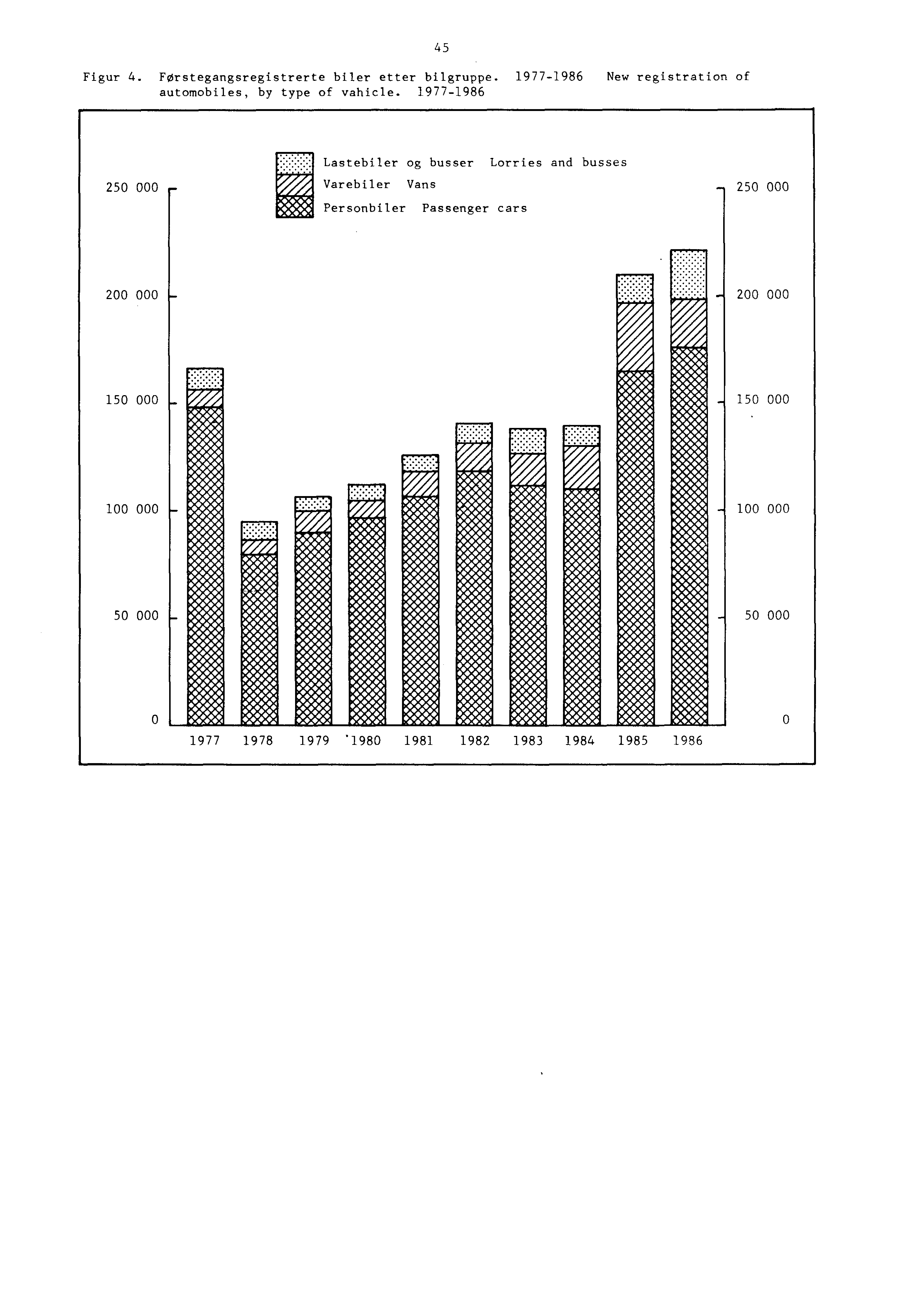 Figur 4. FOrstegangsregistrerte biler etter bilgruppe. 1977-1986 New registration of automobiles, by type of vahicle.