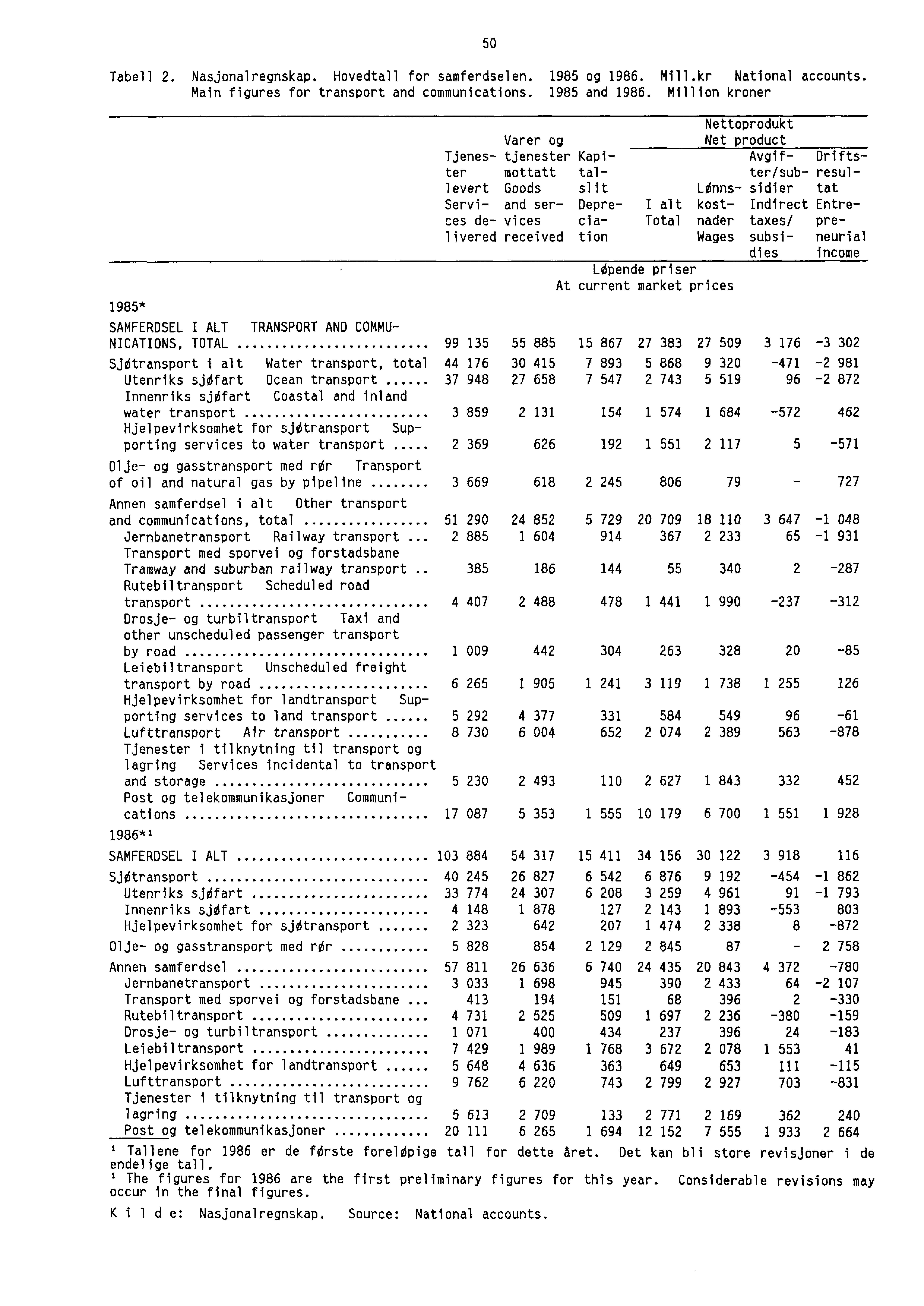 50 Tabell 2. Nasjonalregnskap. Hovedtall for samferdselen. 1985 og 1986. Mill.kr National accounts. Main figures for transport and communications. 1985 and 1986.