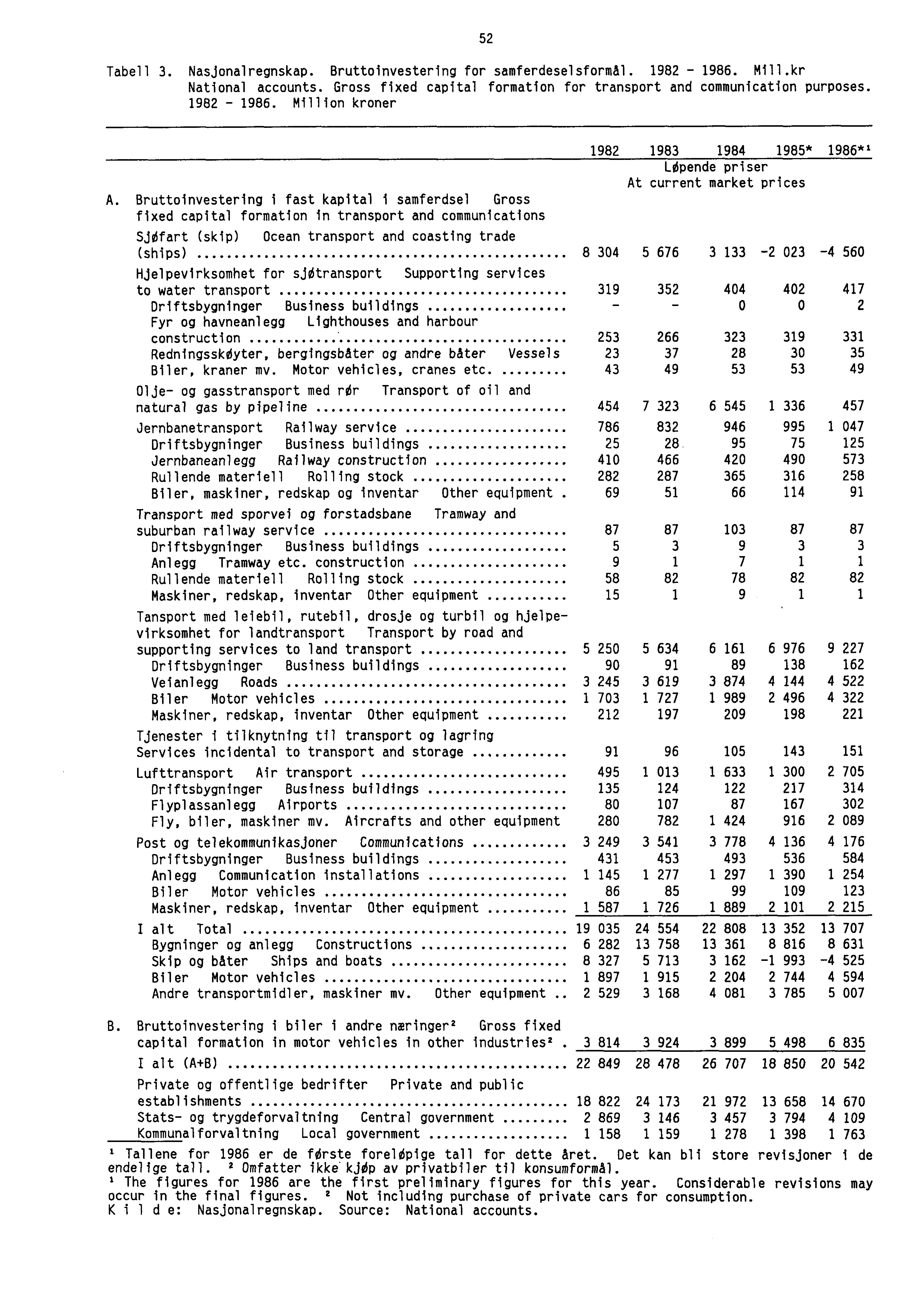 52 Tabell 3. Nasjonalregnskap. Bruttoinvestering for samferdeselsformål. 1982-1986. Mill.kr National accounts. Gross fixed capital formation for transport and communication purposes. 1982-1986. Million kroner 1982 1983 1984 1985* 1986*' LOpende priser At current market prices A.