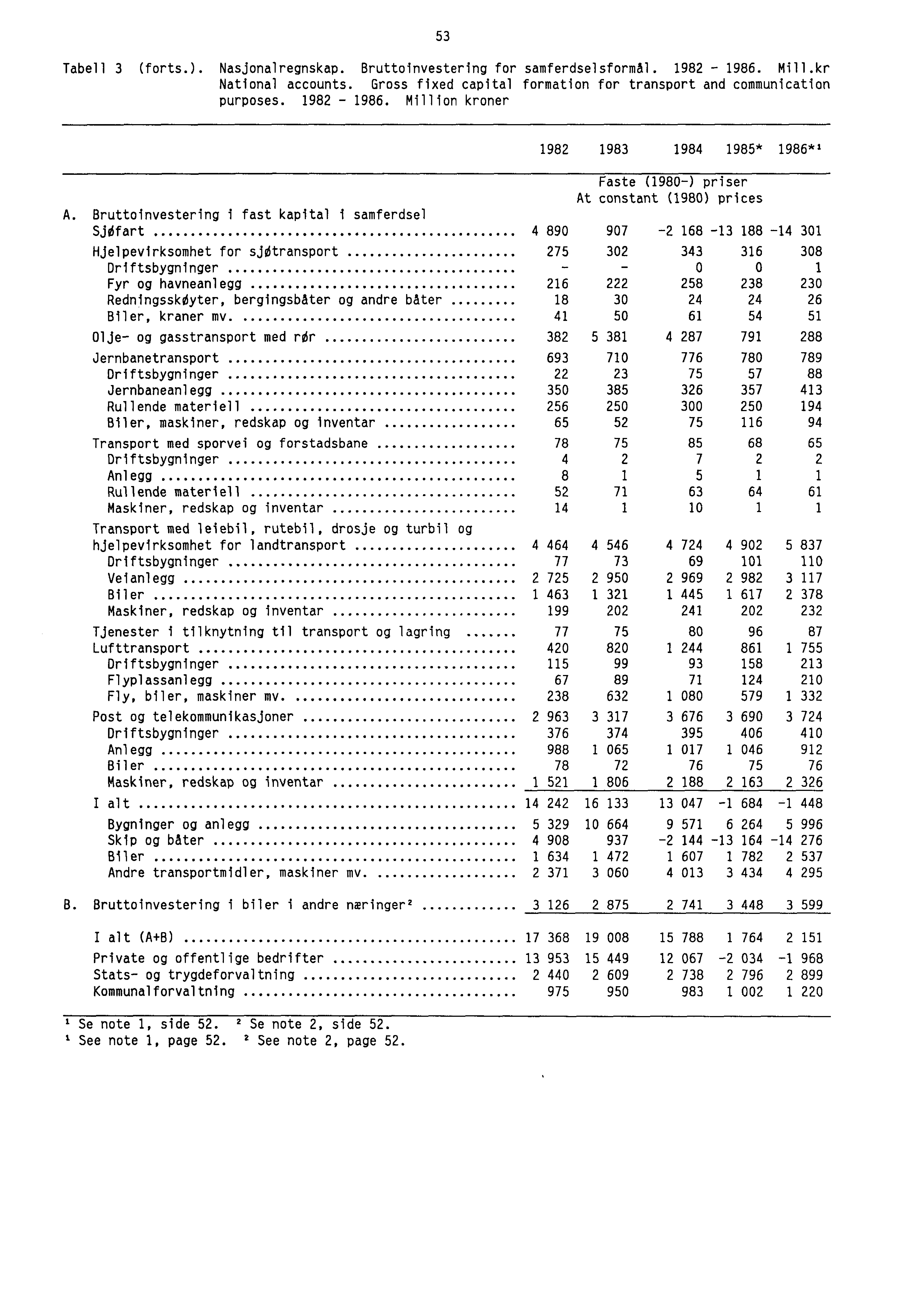 53 Tabell 3 (forts.). Nasjonalregnskap. Bruttoinvestering for samferdselsformål. 1982-1986. Mill.kr National accounts. Gross fixed capital formation for transport and communication purposes.