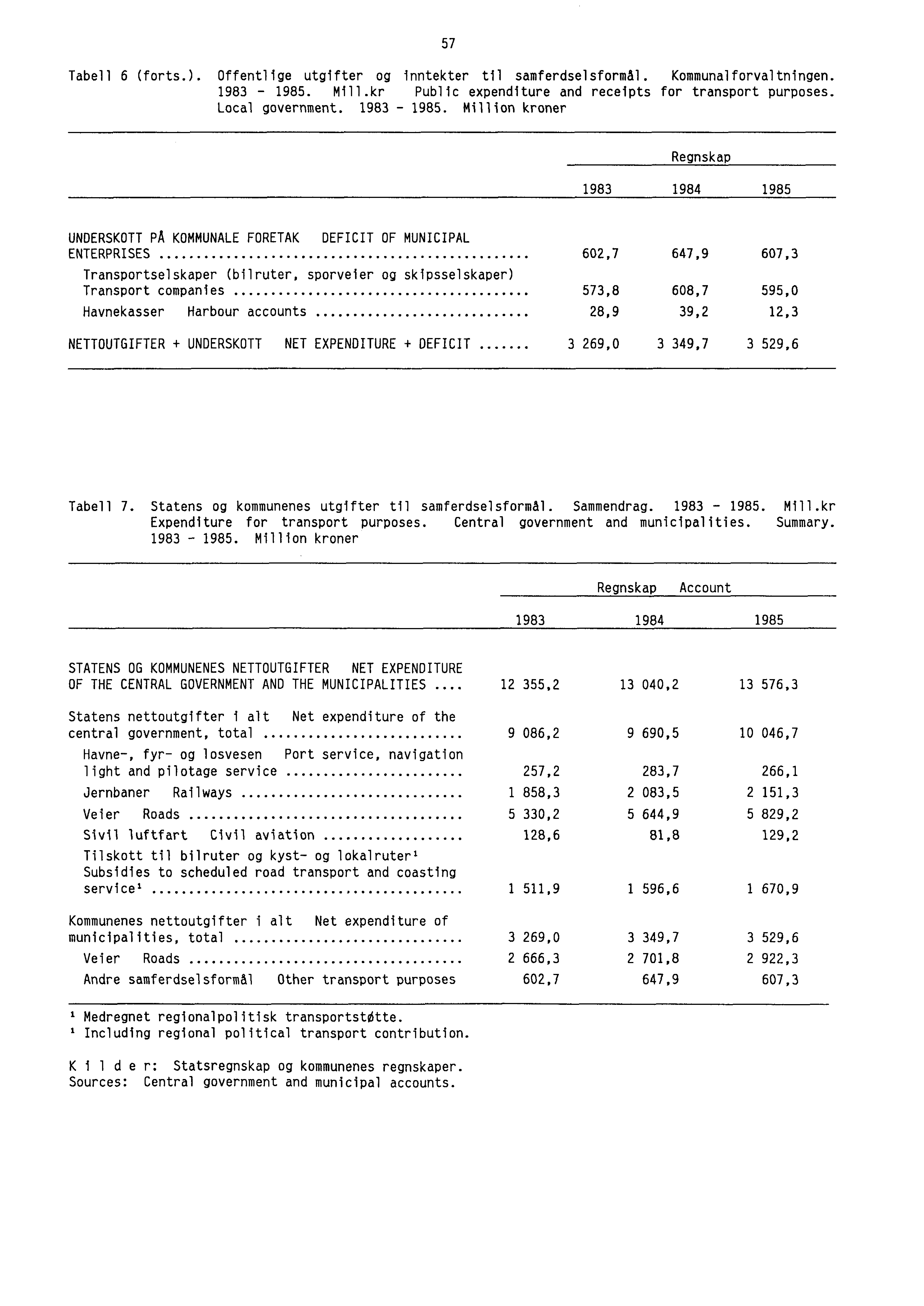 57 Tabell 6 (forts.). Offentlige utgifter og inntekter til samferdselsformål. Kommunalforvaltningen. 1983-1985. Mill.kr Public expenditure and receipts for transport purposes. Local government.