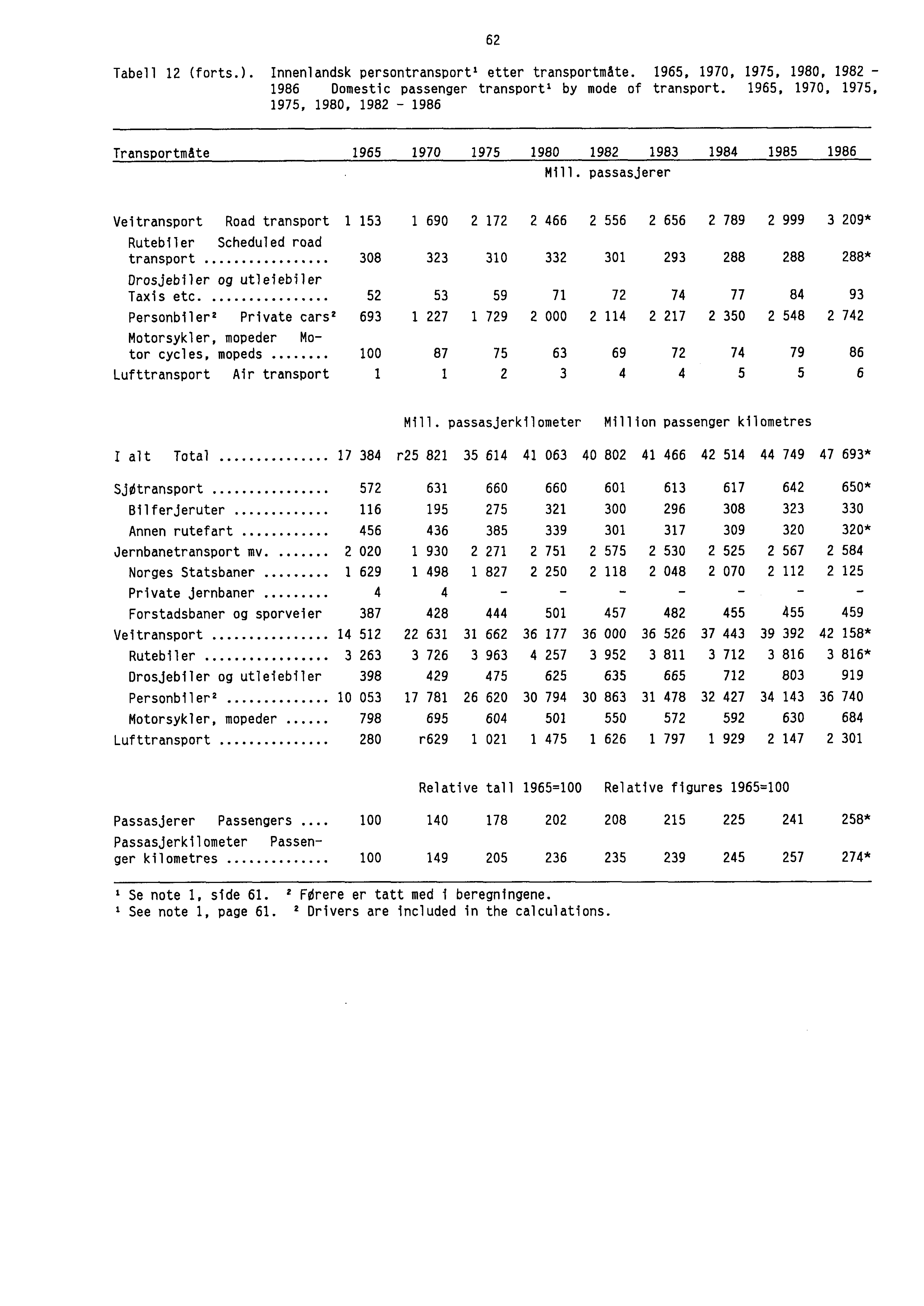 62 Tabell 12 (forts.). Innenlandsk persontransport' etter transportmåte. 1965, 1970, 1975, 1980, 1982-1986 Domestic passenger transport' by mode of transport.