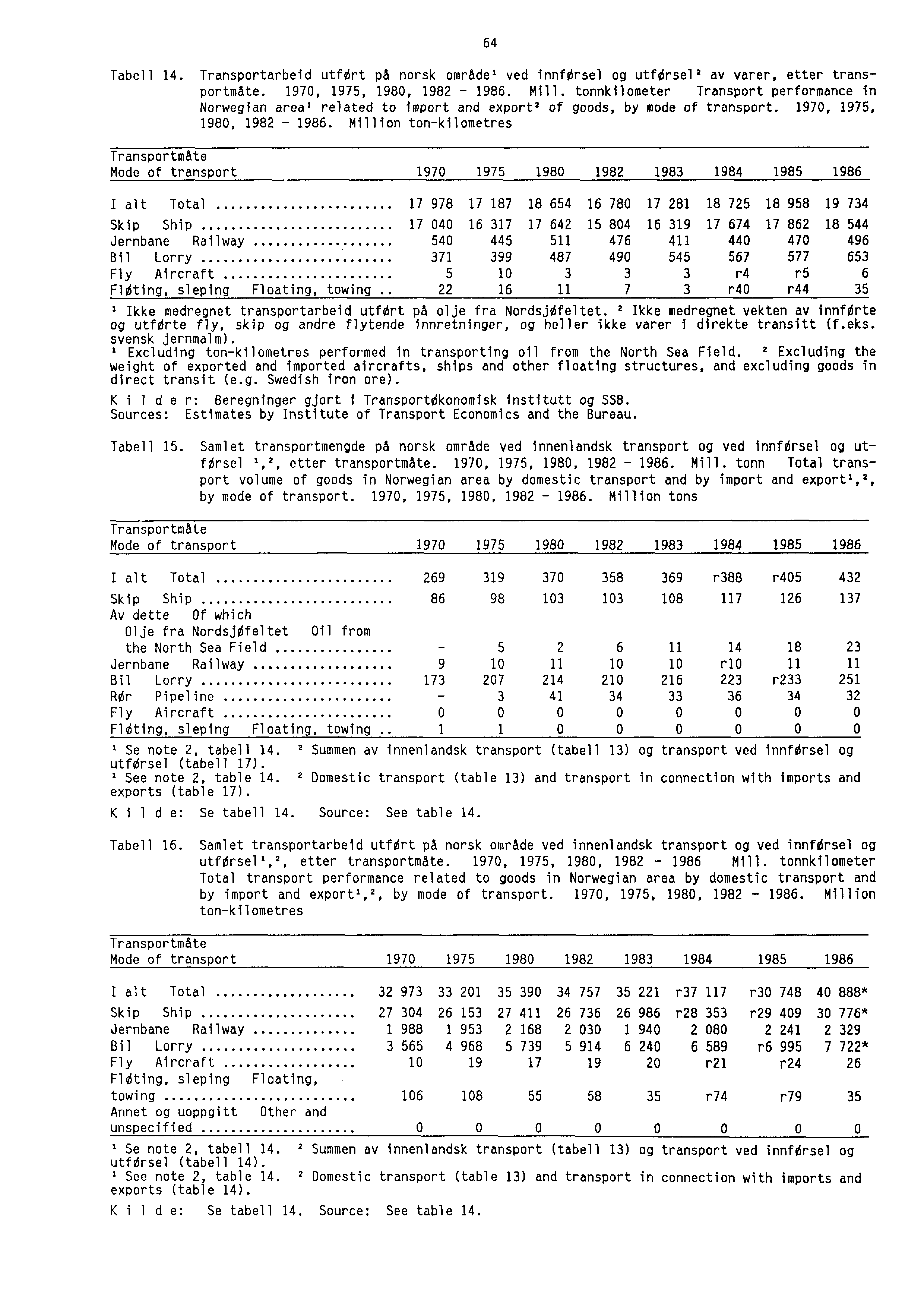 64 Tabell 14. Transportarbeid utfort på norsk områdel ved innforsel og utfor5e1 2 av varer, etter transportmåte. 1970, 1975, 1980, 1982-1986. Mill.