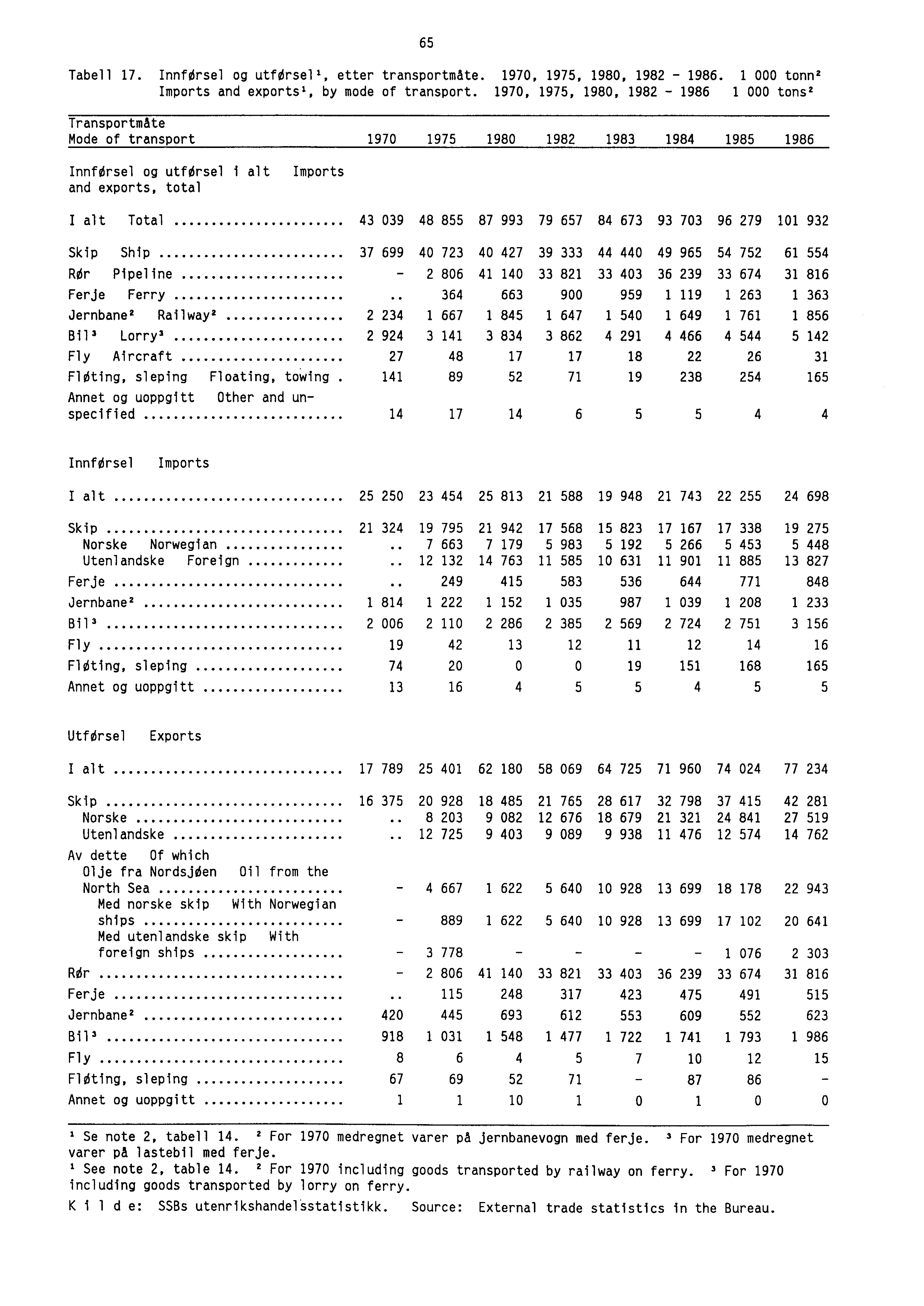 65 Tabell 17. InnfOrsel og utforsell, etter transportmåte. 1970, 1975, 1980, 1982-1986. 1 000 tonn' Imports and exports', by mode of transport.