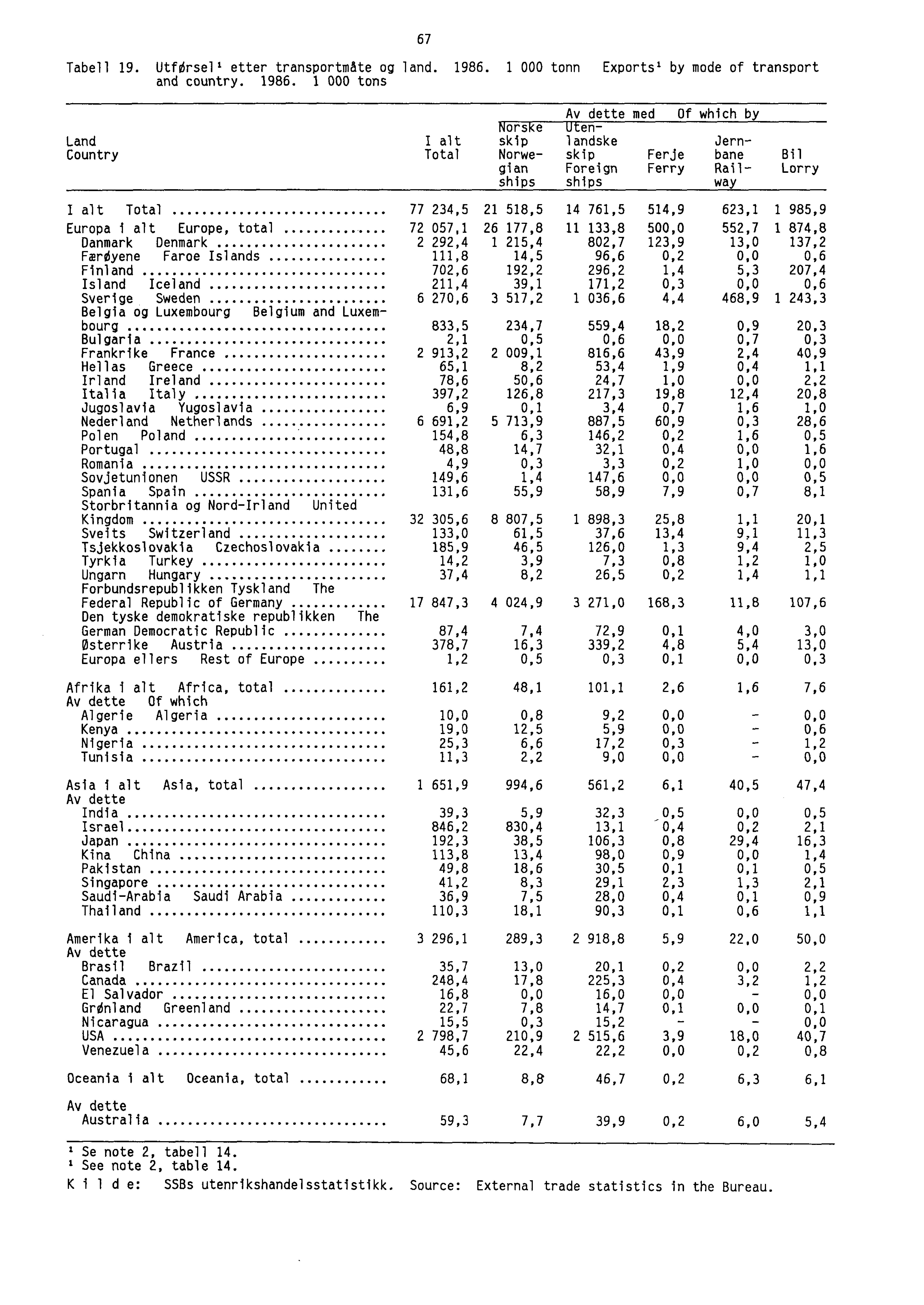 67 Tabell 19. UtfOrsell etter transportmåte og land. 1986.