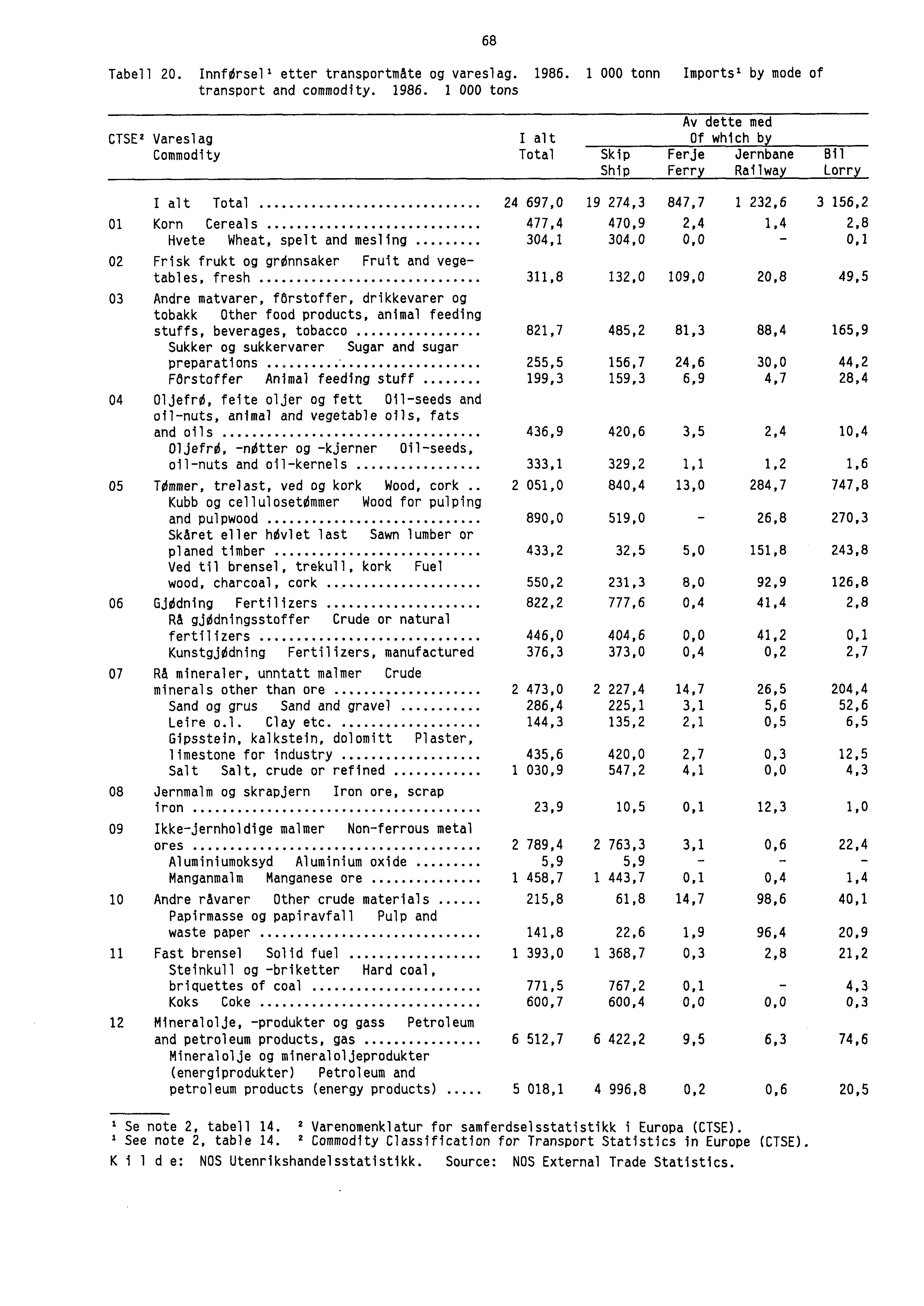 Tabell 20. InnfOrsell etter transportmate og vareslag. 1986.