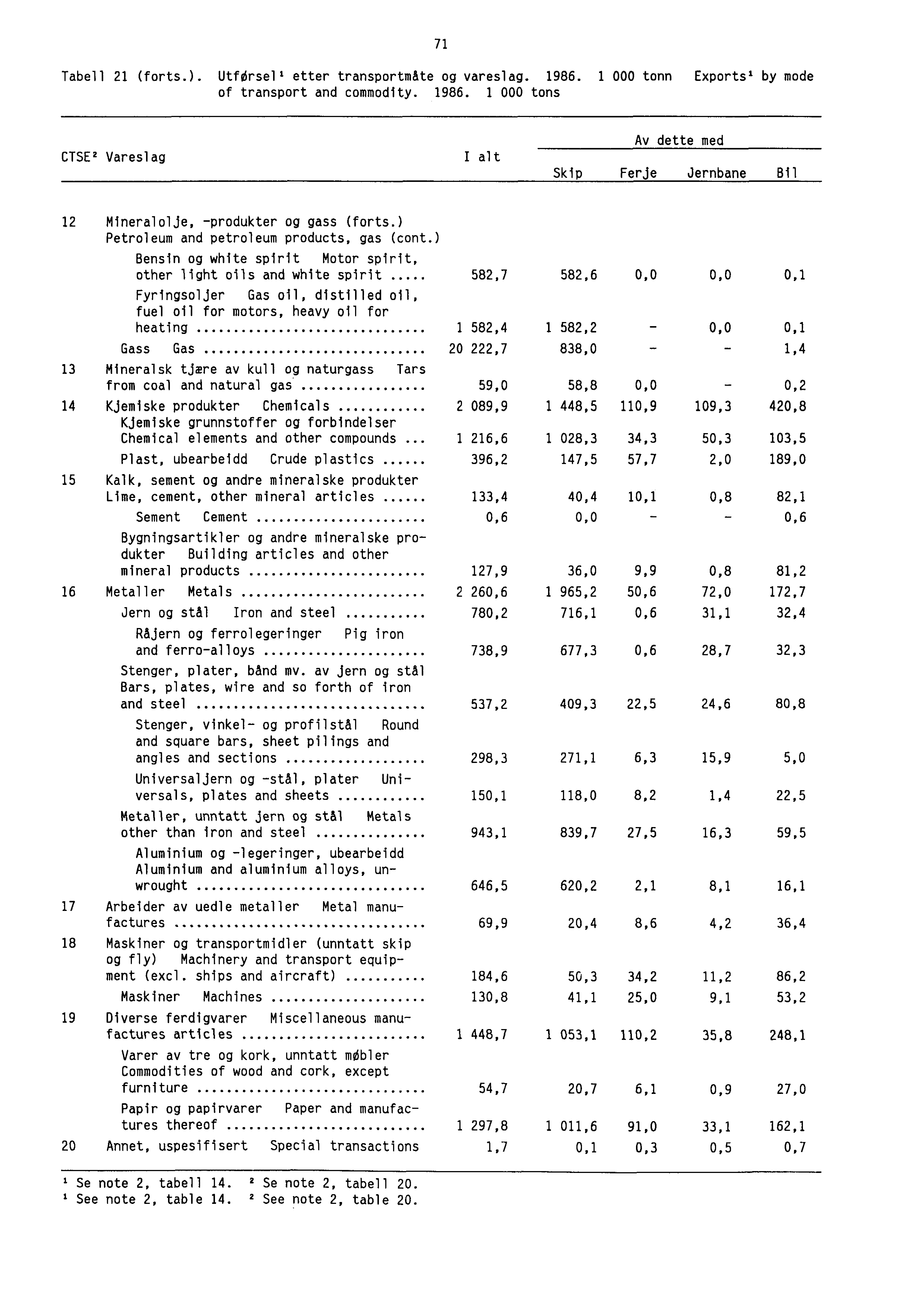 71 Tabell 21 (forts.). UtfOrseli etter transportmåte og vareslag. 1986. 1 000 tonn Exports 1 by mode of transport and commodity. 1986. 1 000 tons CTSE 2 Vareslag I alt Av dette med Skip Ferje Jernbane Bil 12 Mineralolje, -produkter og gass (forts.