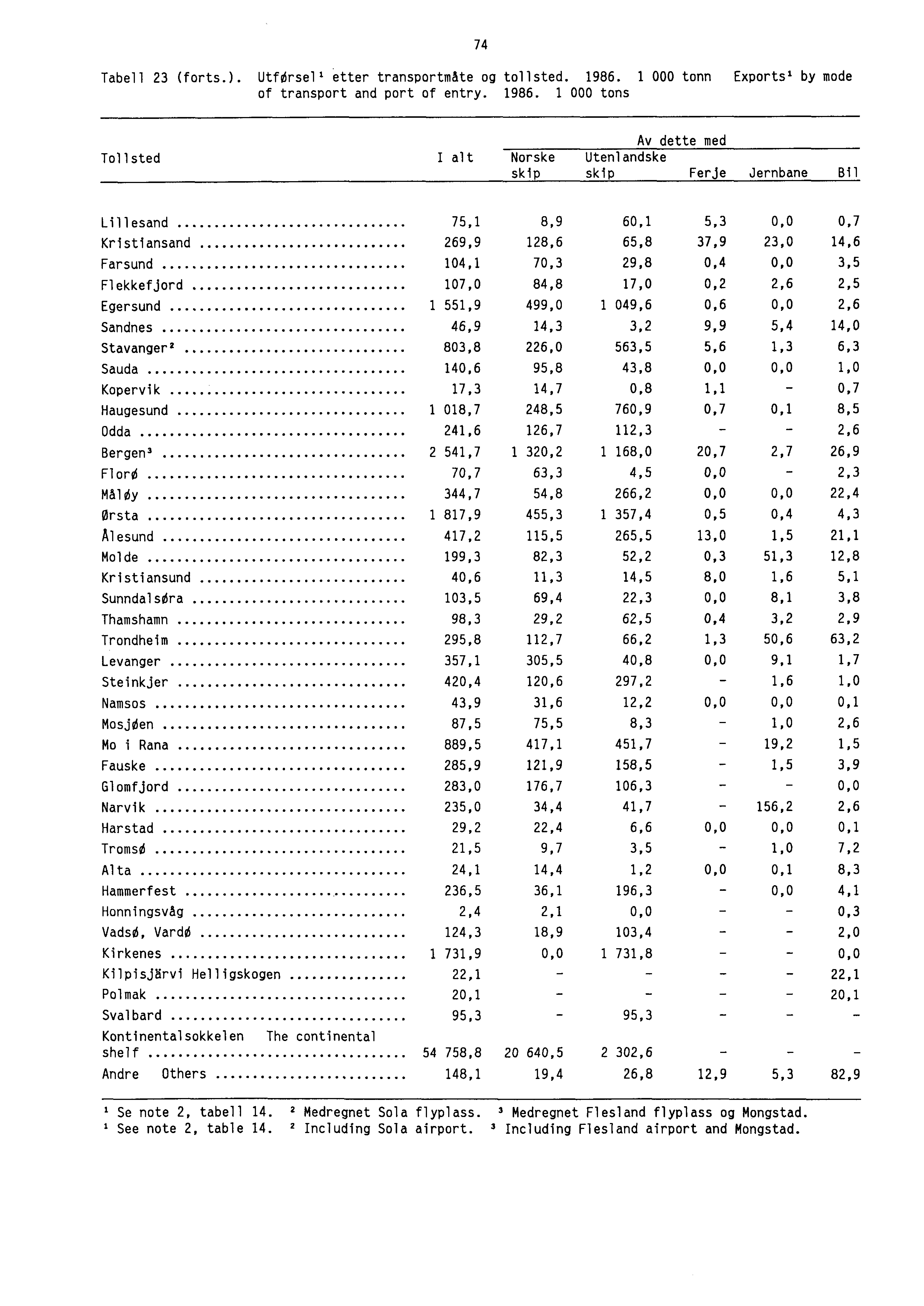 74 Tabell 23 (forts.). Utfersell etter transportmåte og tollsted. 1986.