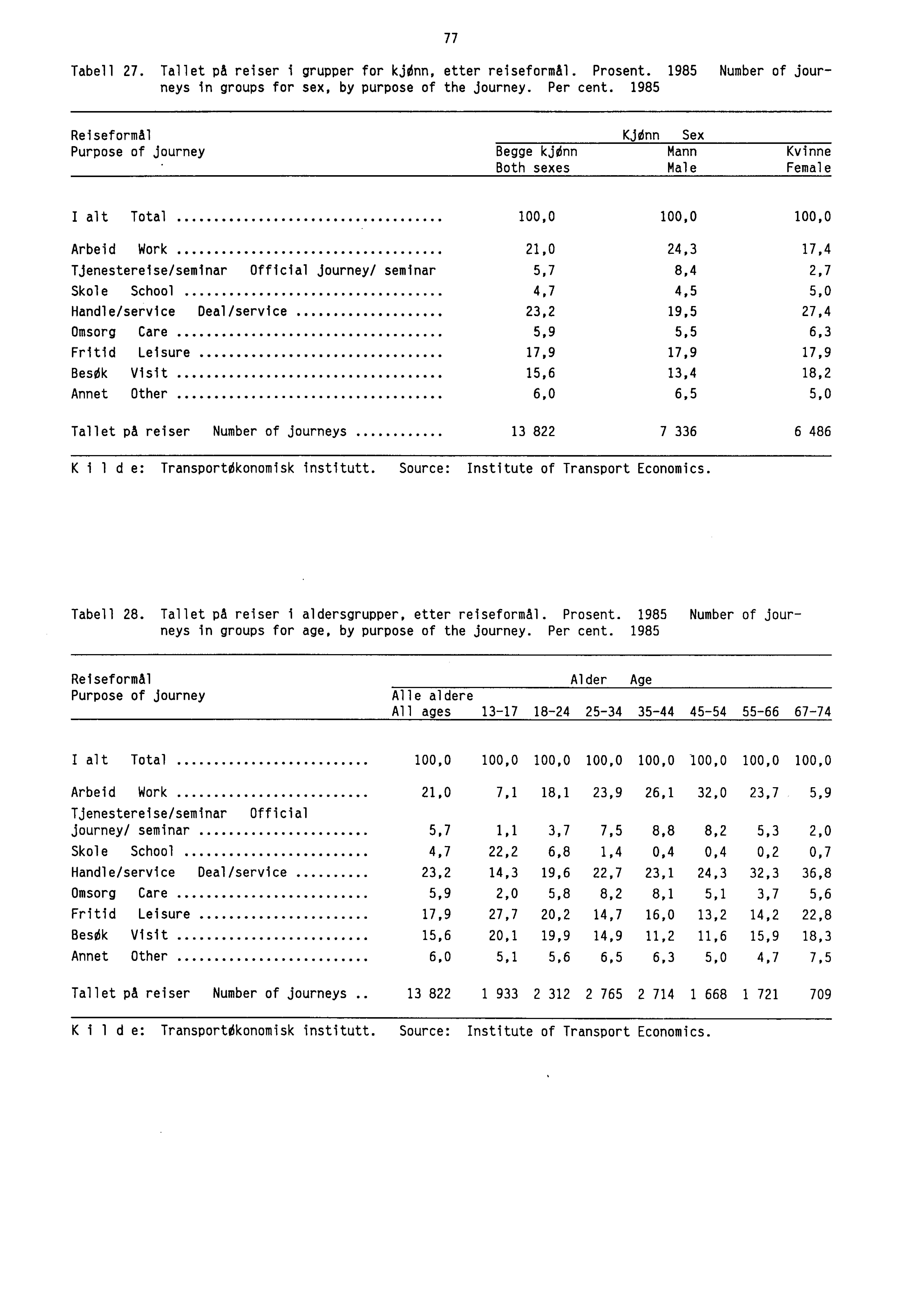 77 Tabell 27. Tallet på reiser i grupper for kjeinn, etter reiseformål. Prosent. 1985 Number of journeys in groups for sex, by purpose of the journey. Per cent.