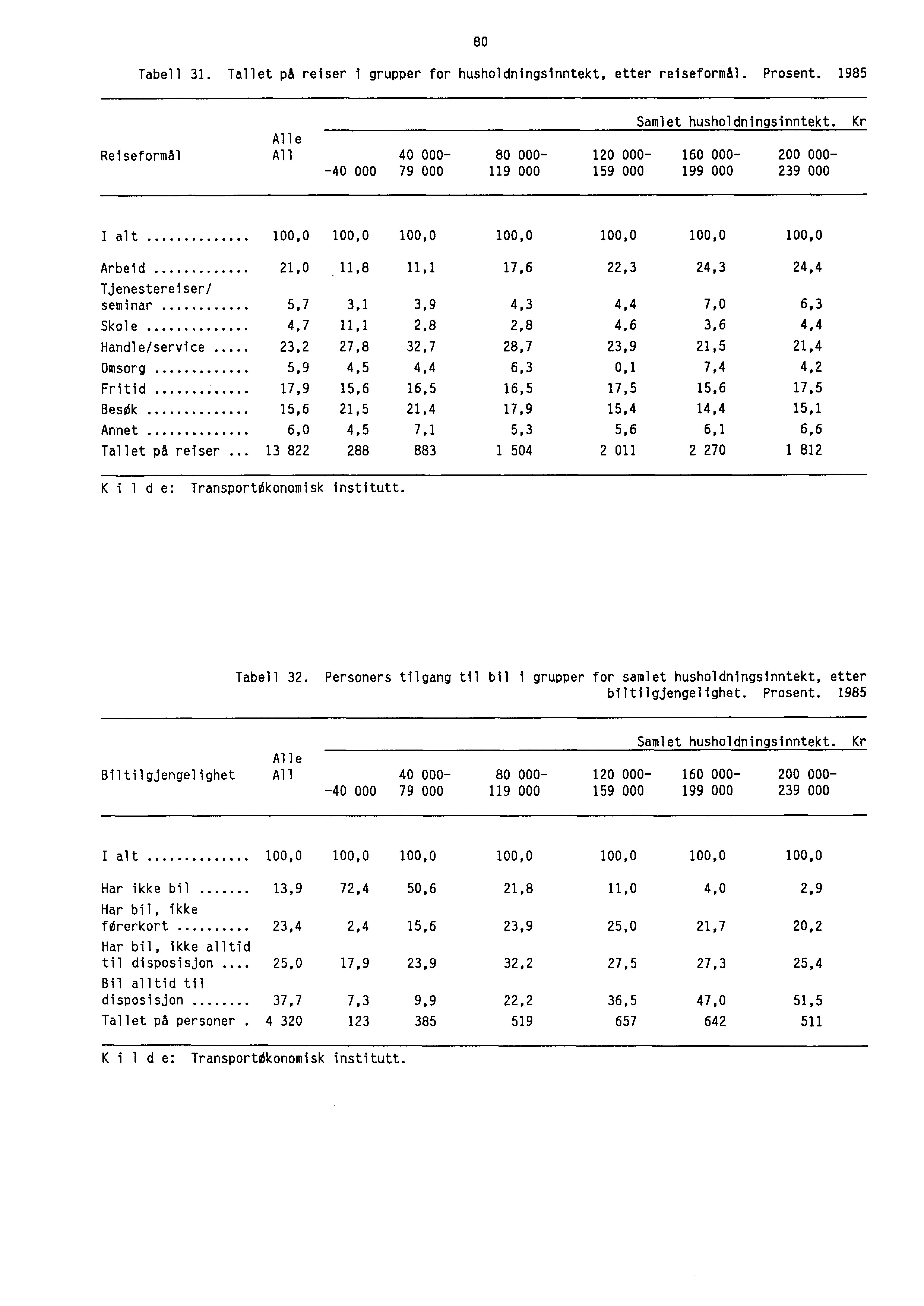 80 Tabell 31. Tallet på reiser i grupper for husholdningsinntekt, etter reiseformål. Prosent. 1985 Samlet husholdningsinntekt.