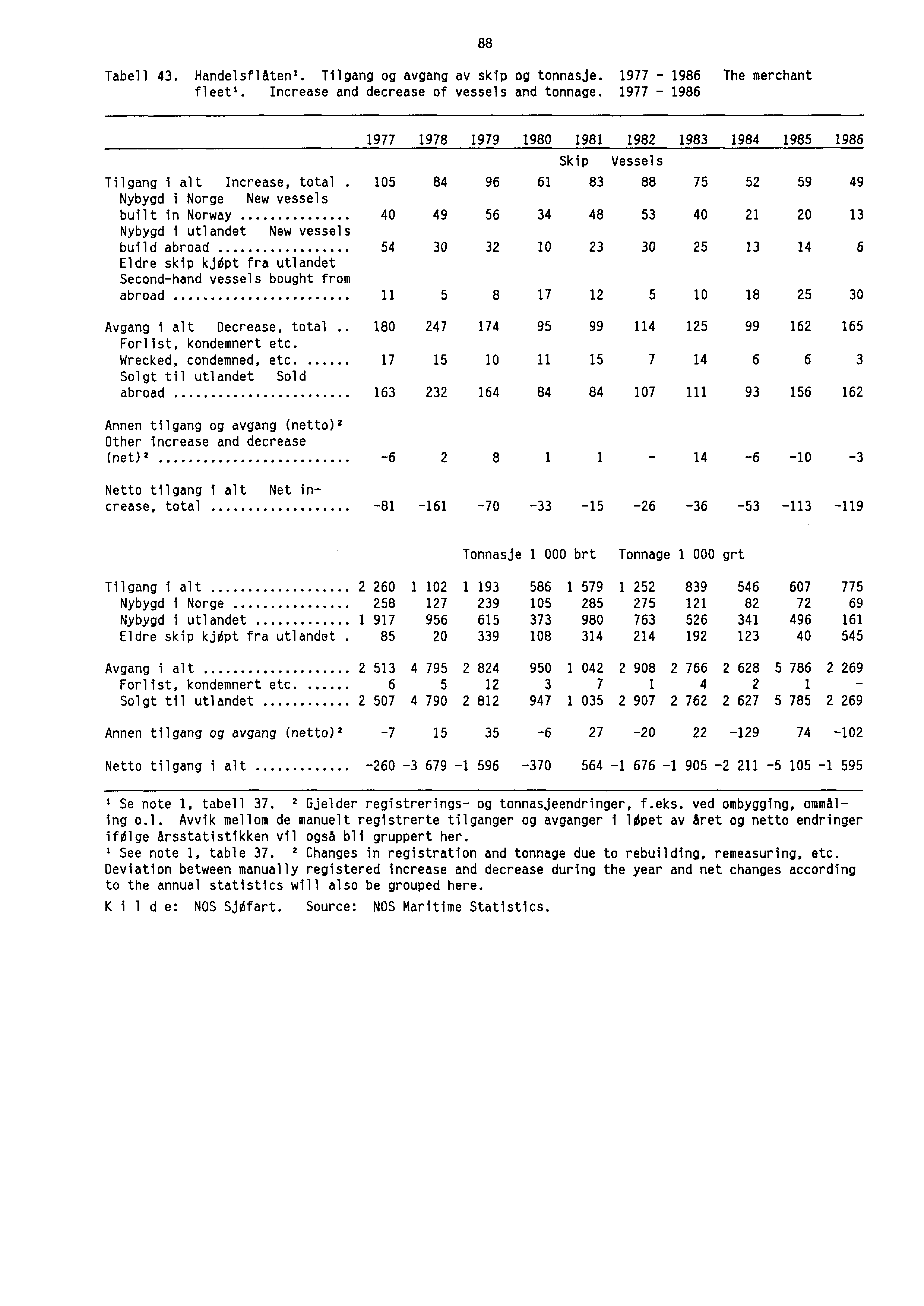 Tabell 43. HandelsflAtenl. Tilgang og avgang av skip og tonnasje. 1977-1986 The merchant fleet'. Increase and decrease of vessels and tonnage.