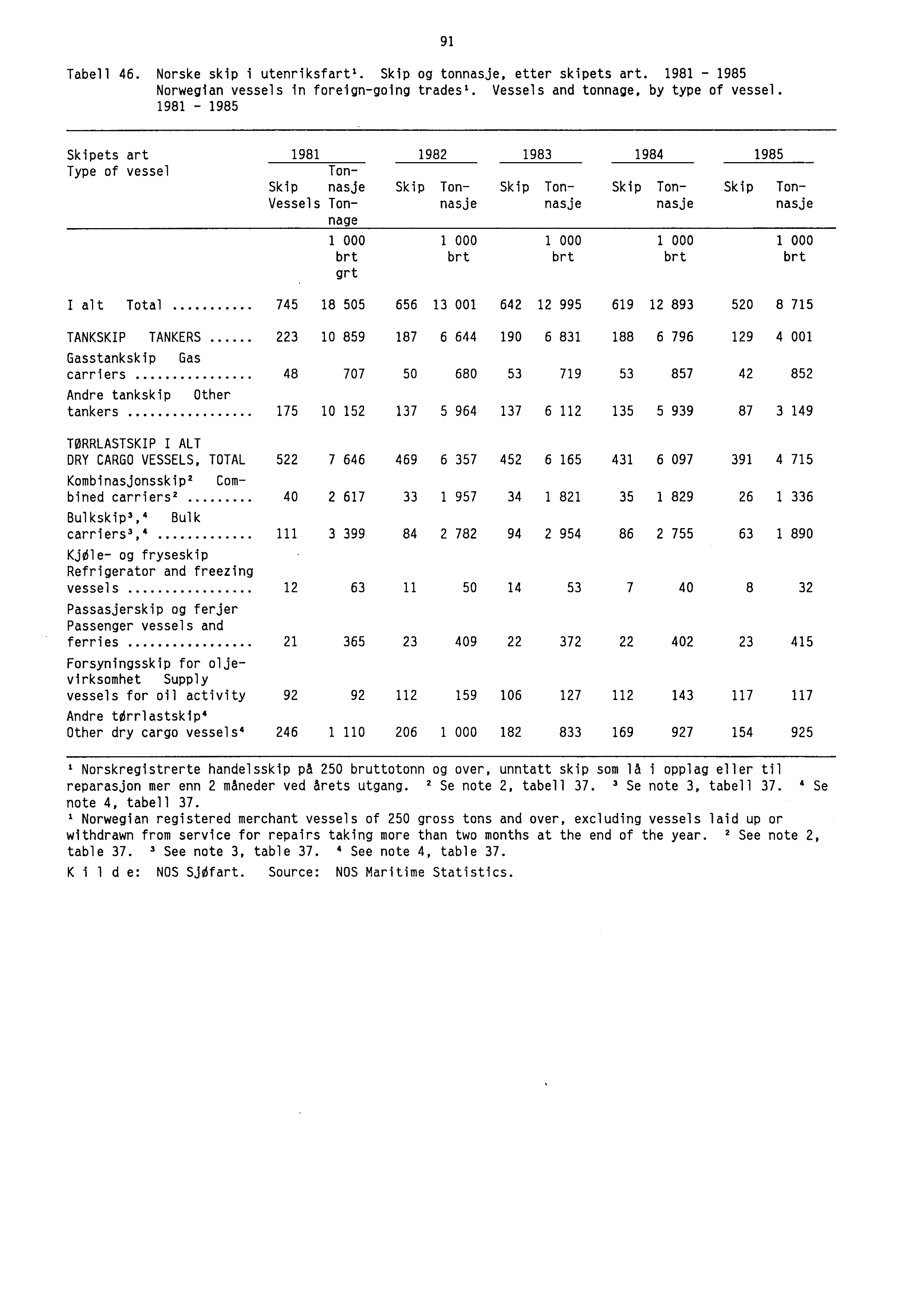 Tabell 46. Norske skip i utenriksfart'. Skip og tonnasje, etter skipets art. 1981-1985 Norwegian vessels in foreign-going trades'. Vessels and tonnage, by type of vessel.